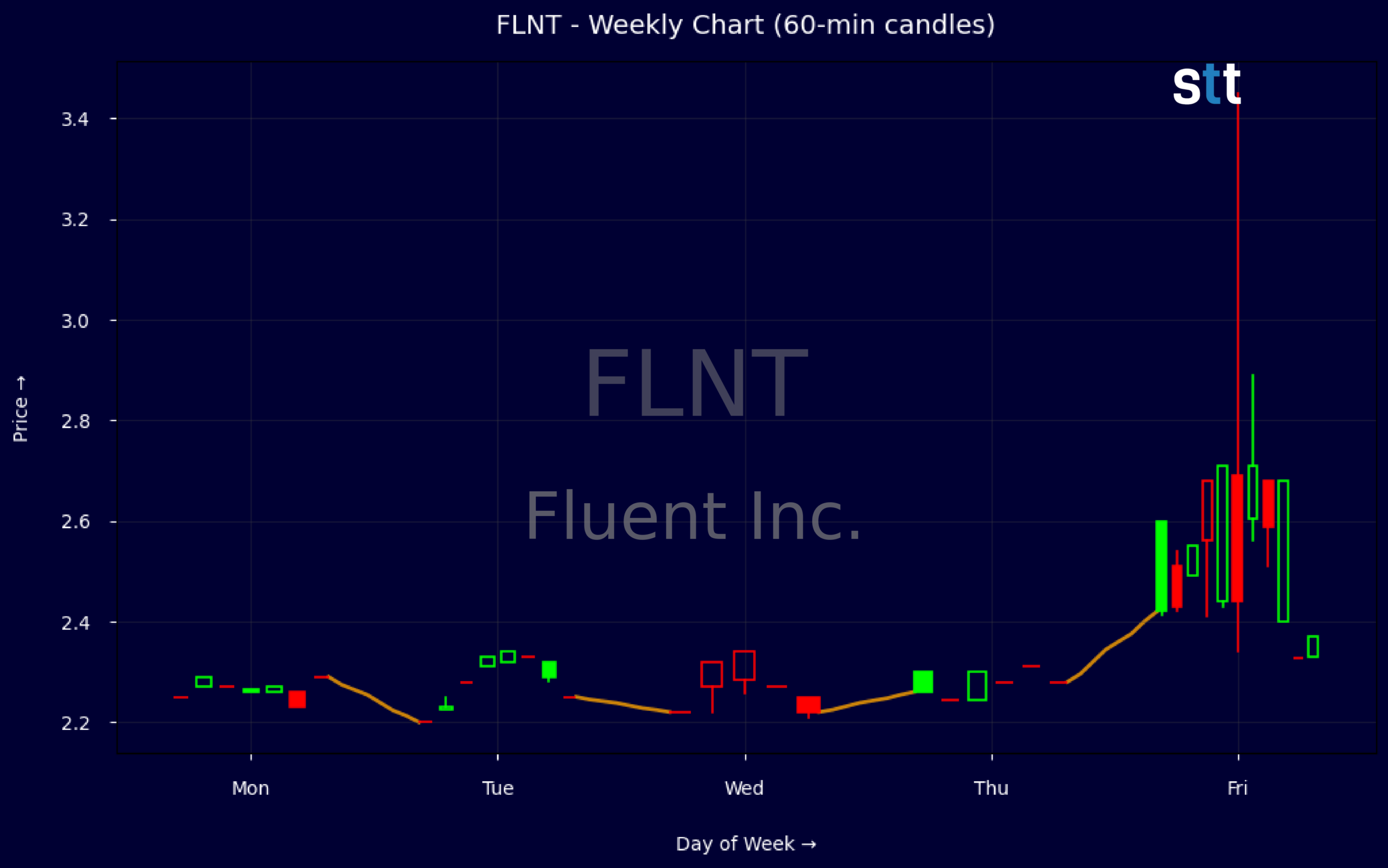 Candlestick Chart