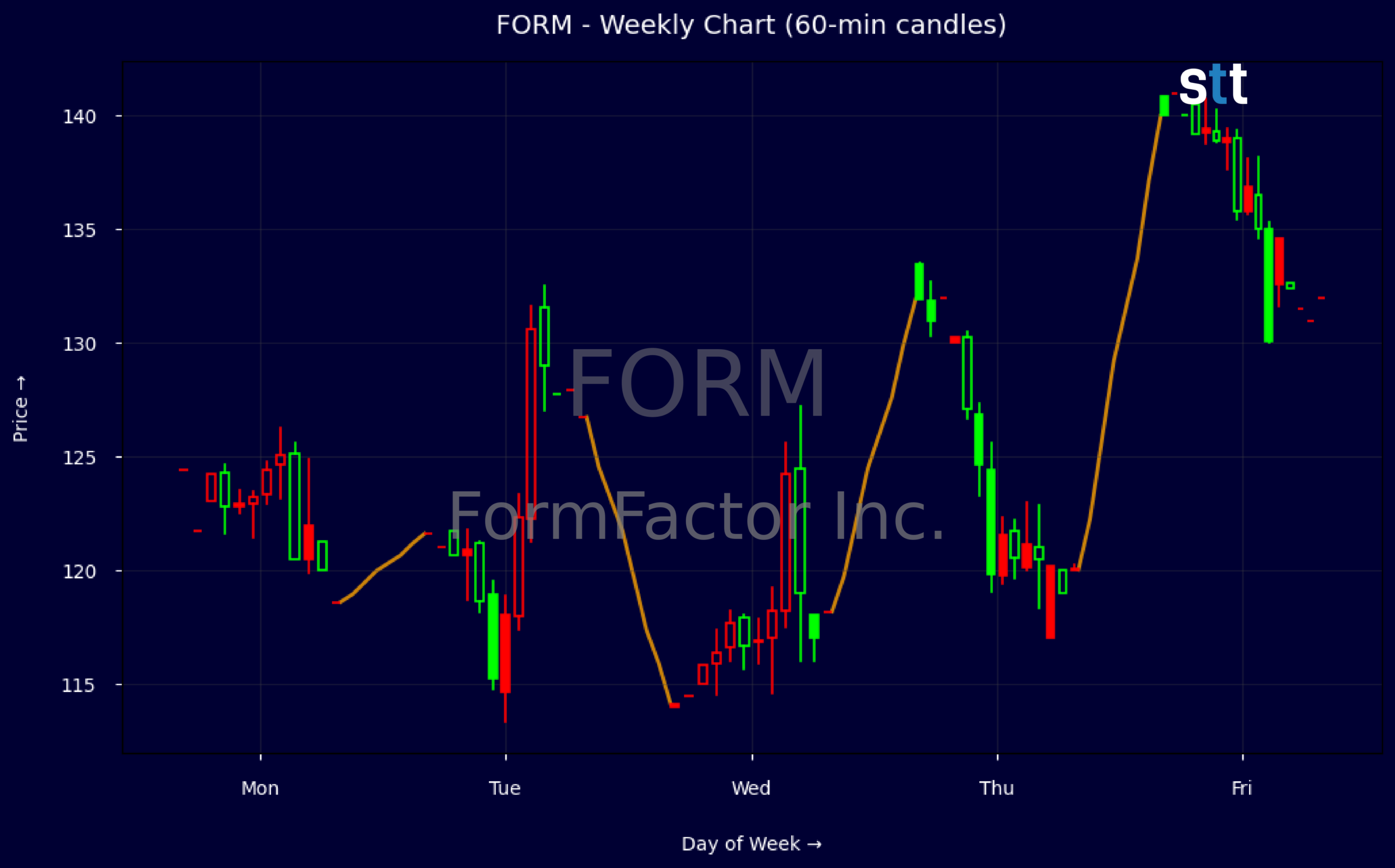 Candlestick Chart