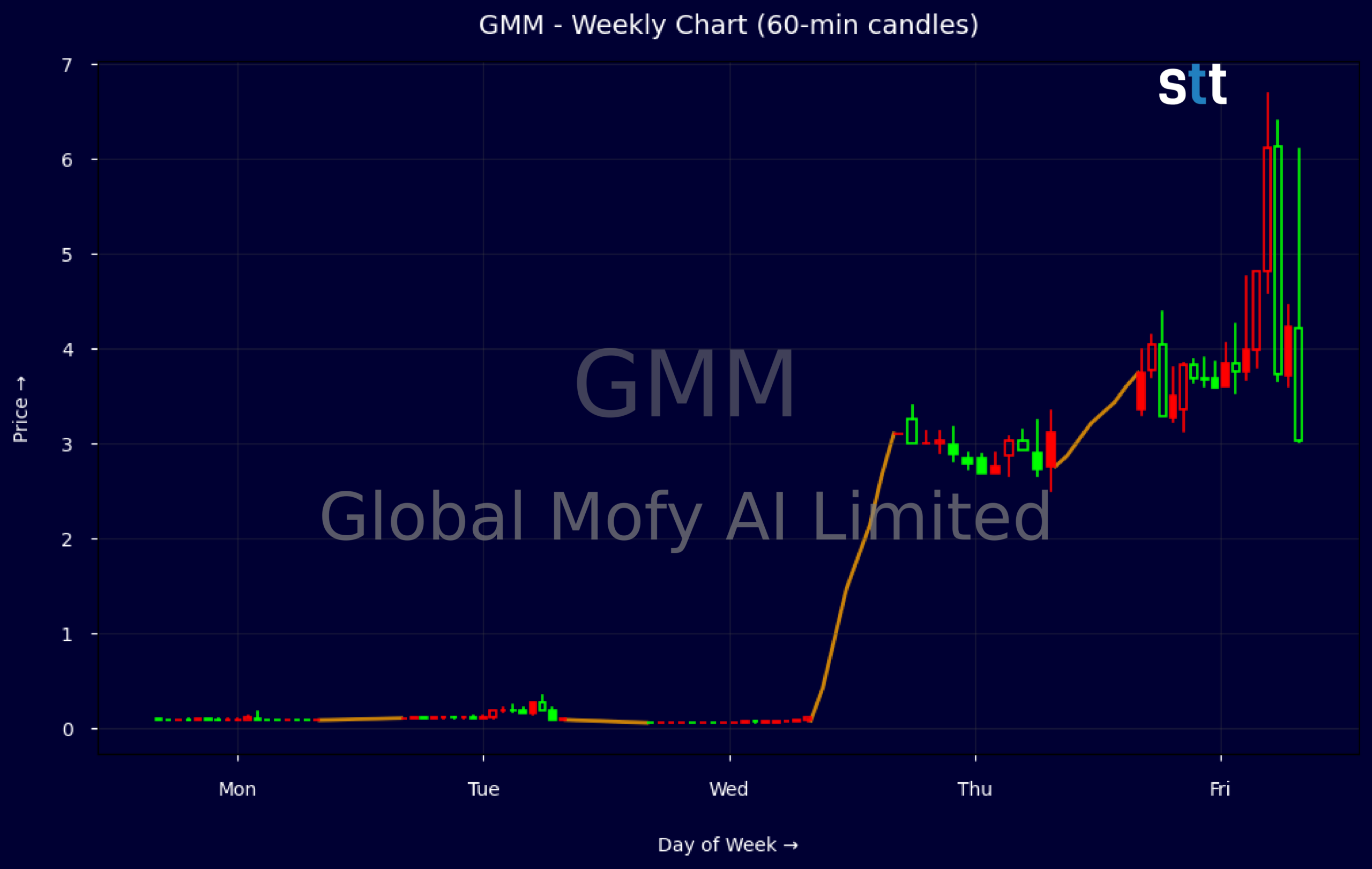 Candlestick Chart
