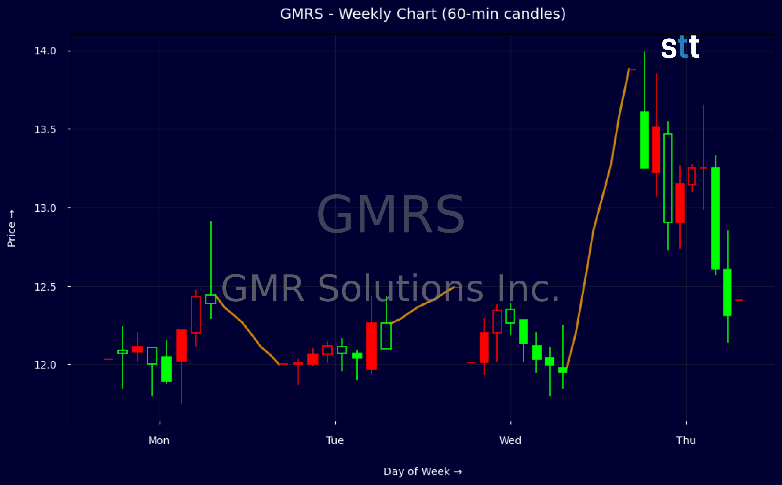 Candlestick Chart