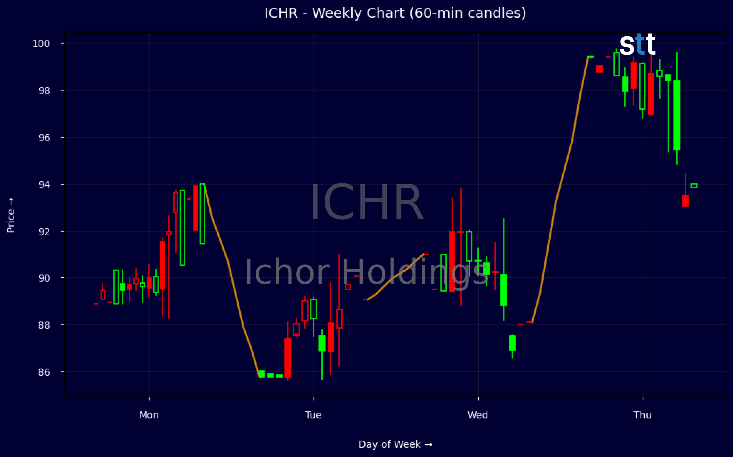Candlestick Chart