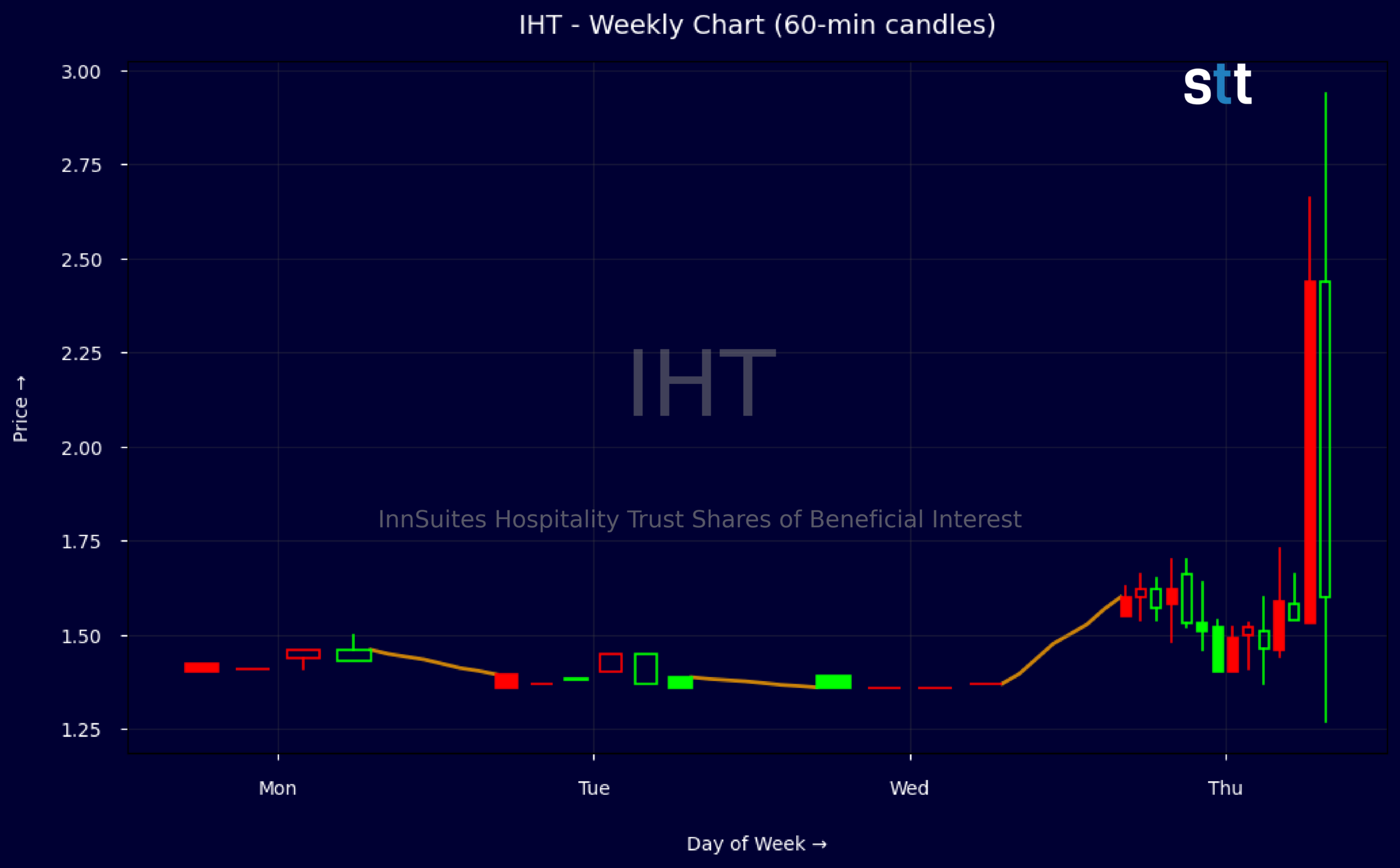 Candlestick Chart