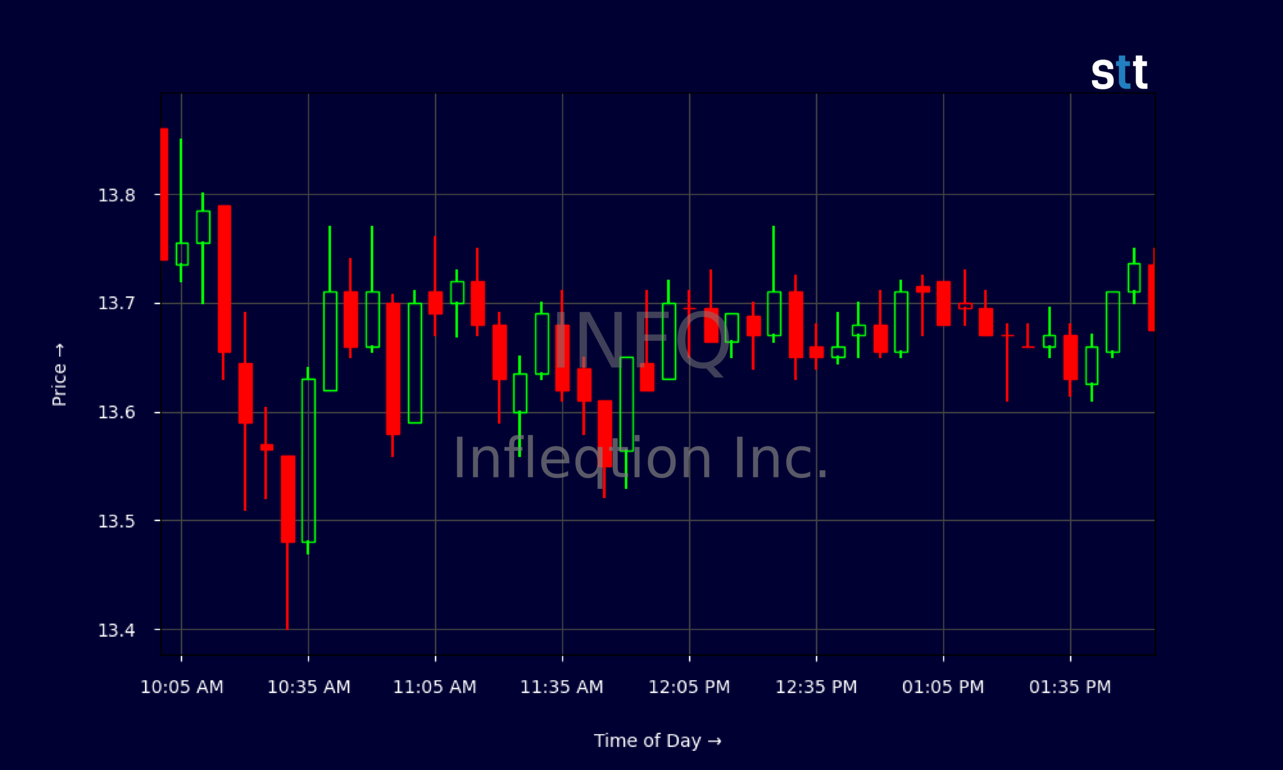 Candlestick Chart