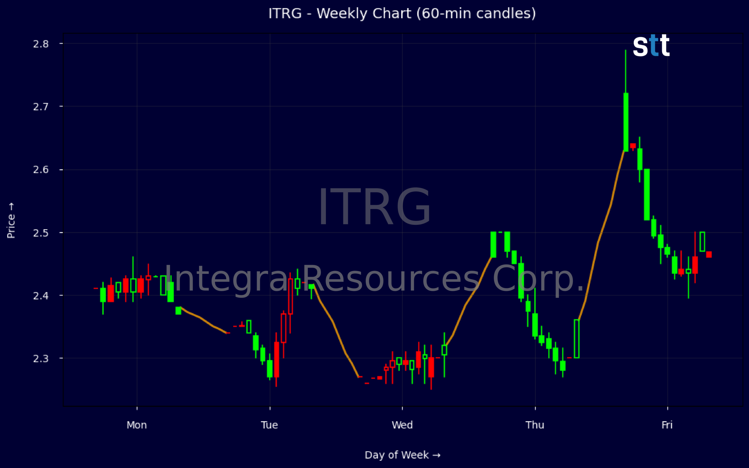 Candlestick Chart