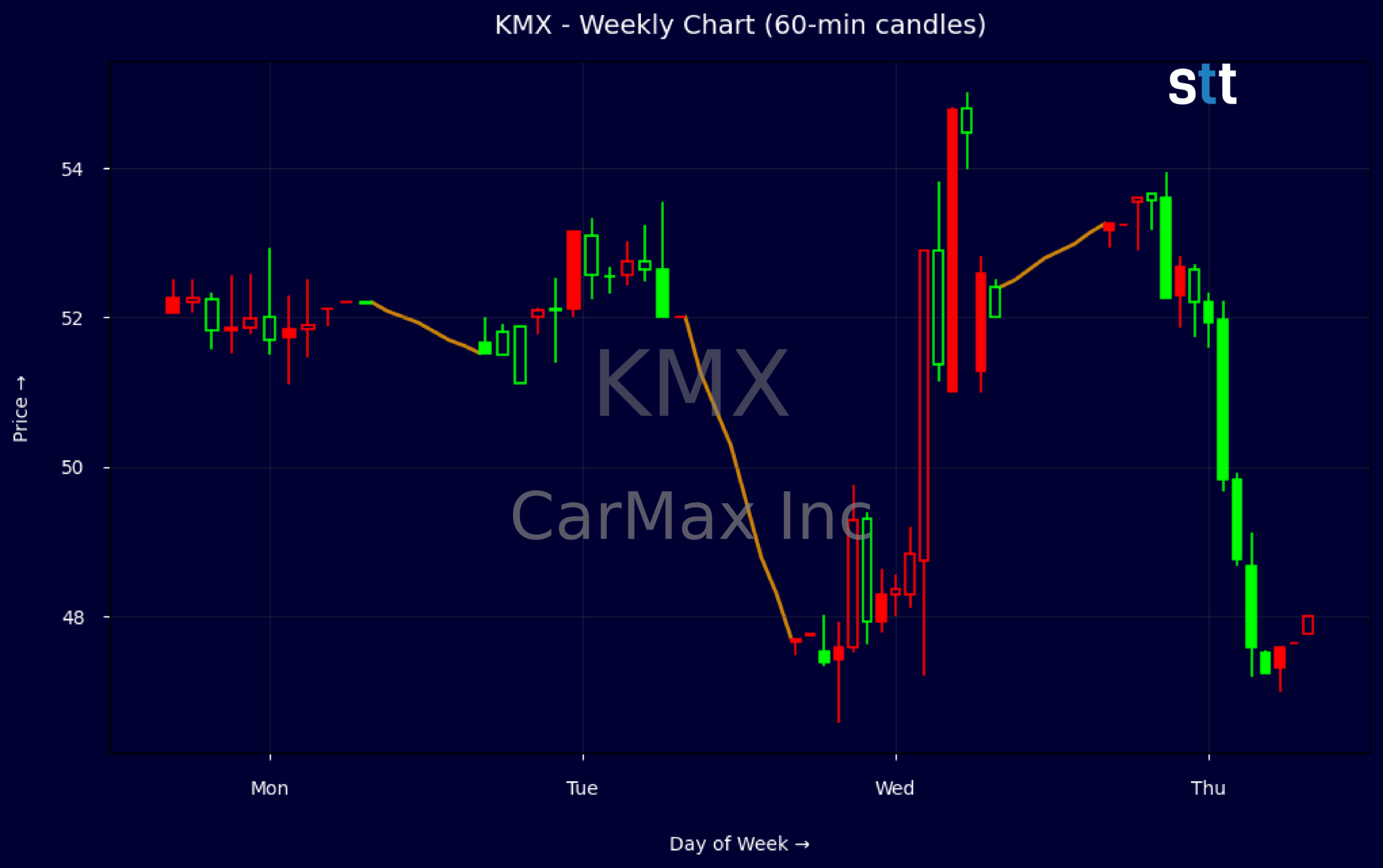 Candlestick Chart