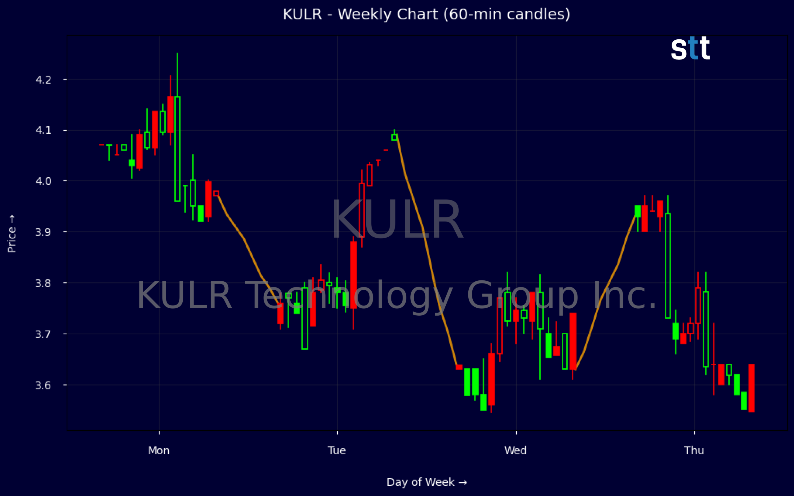 Candlestick Chart