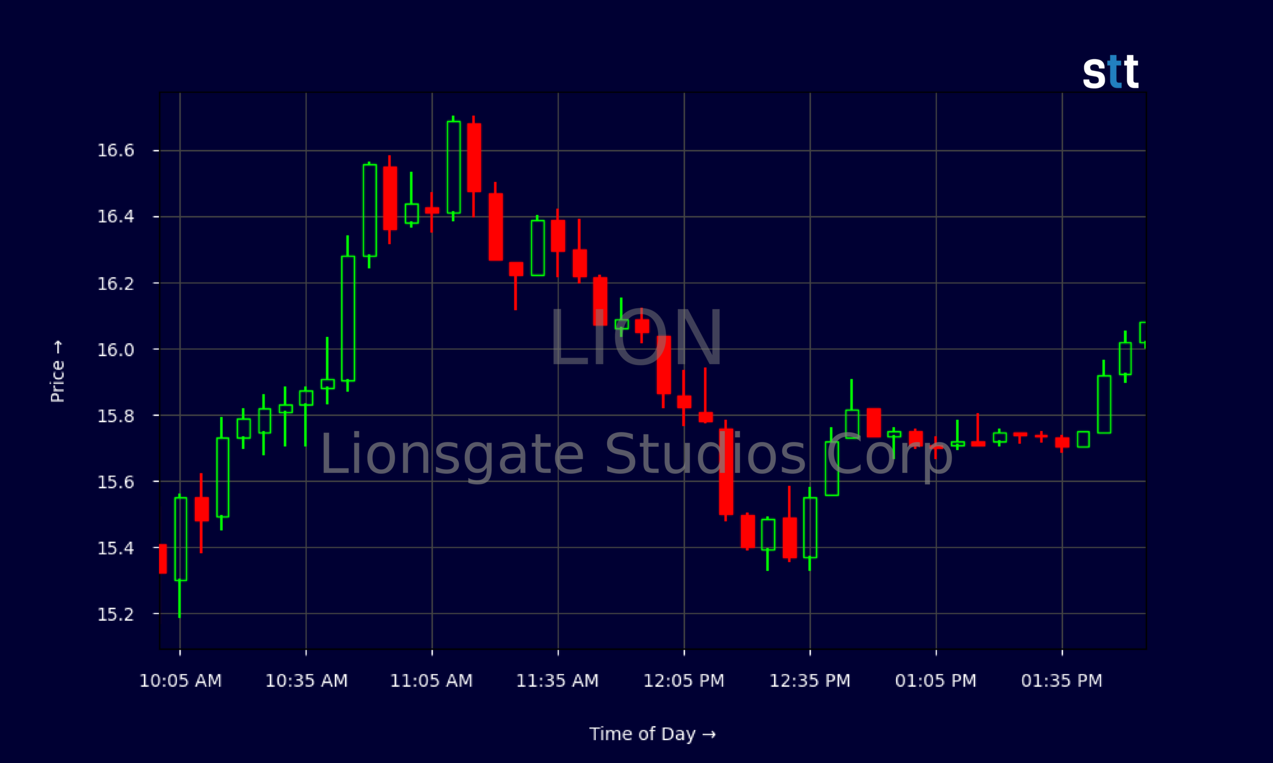 Candlestick Chart