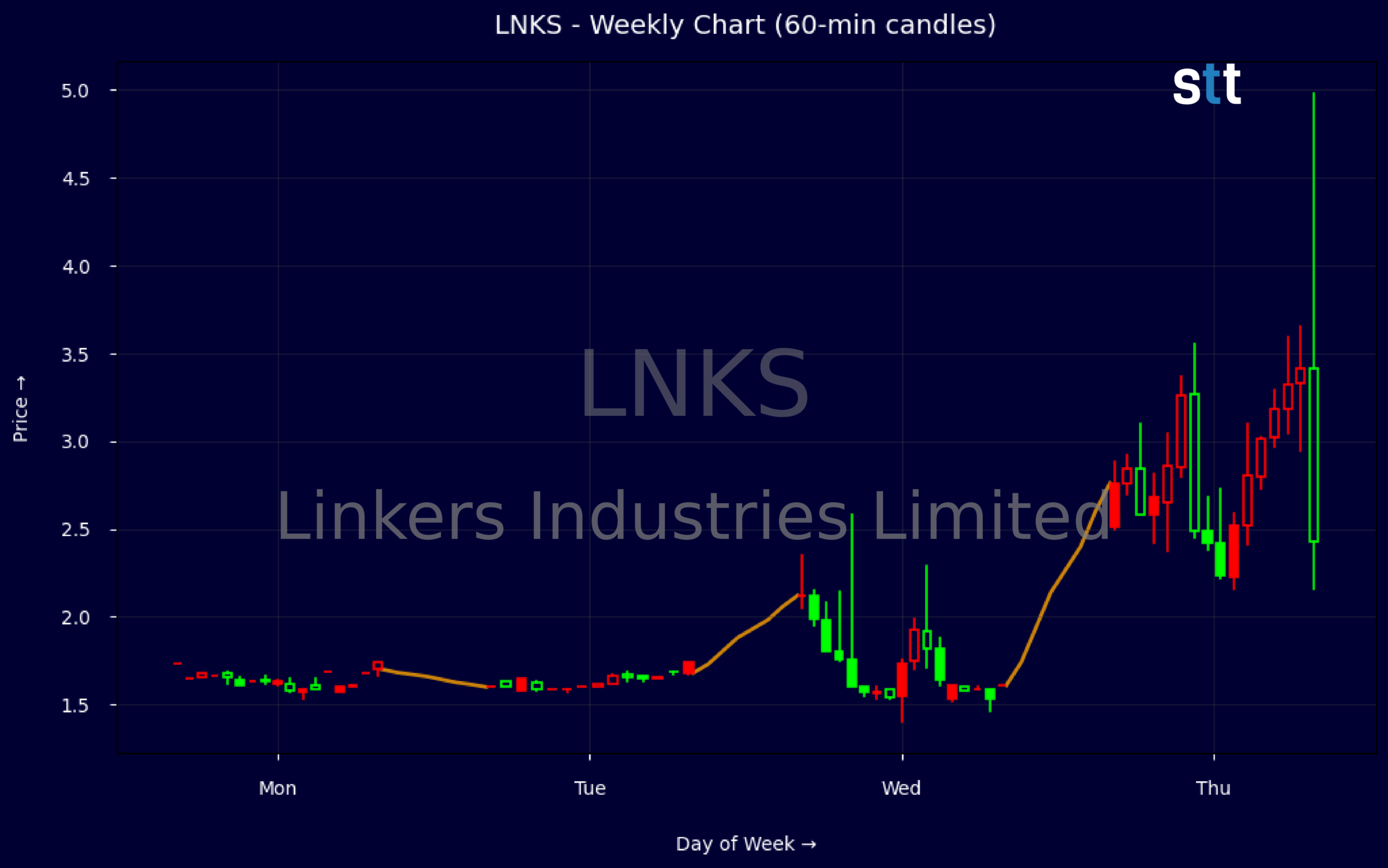 Candlestick Chart