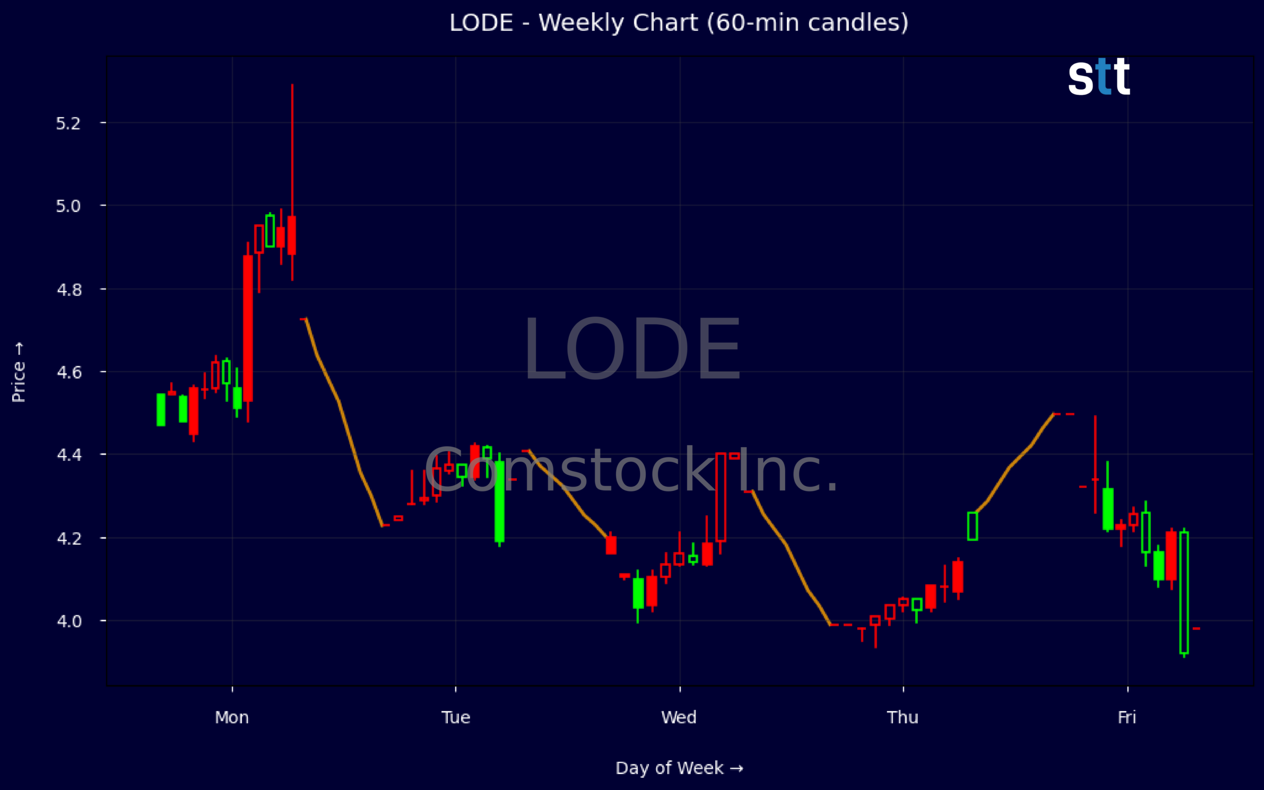 Candlestick Chart
