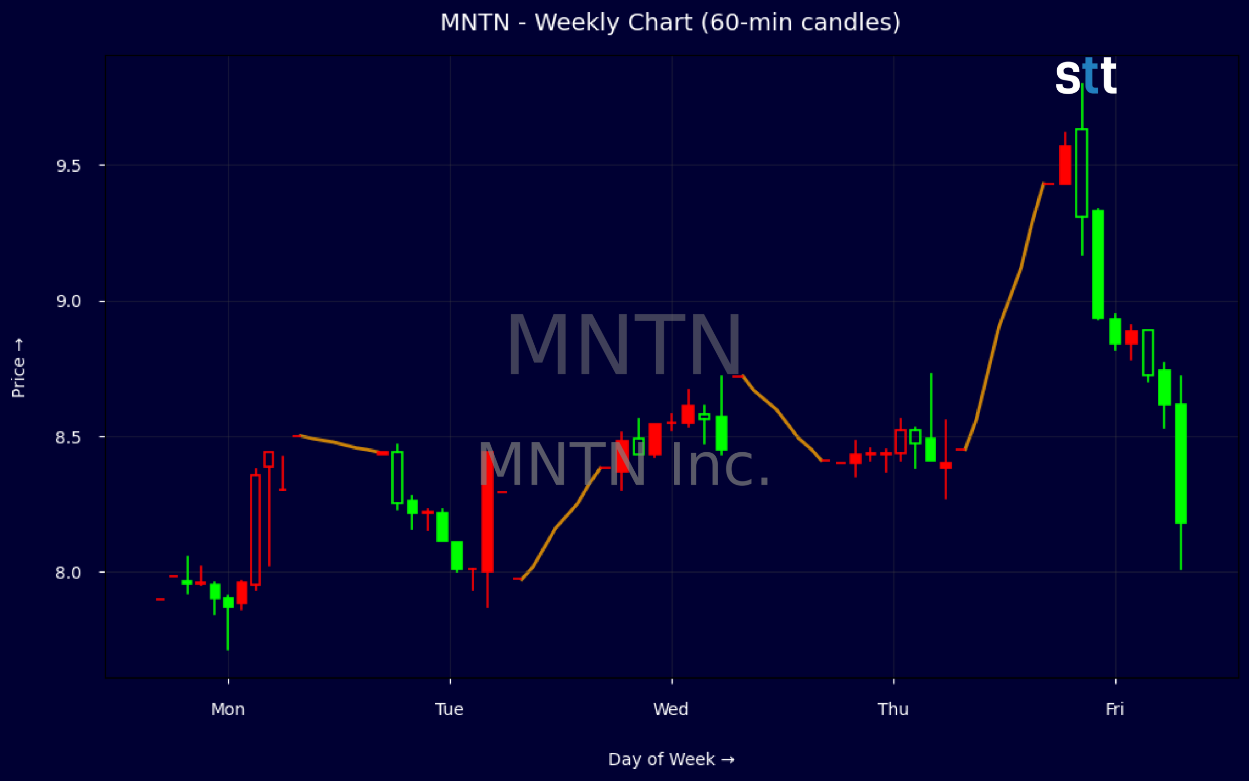 Candlestick Chart