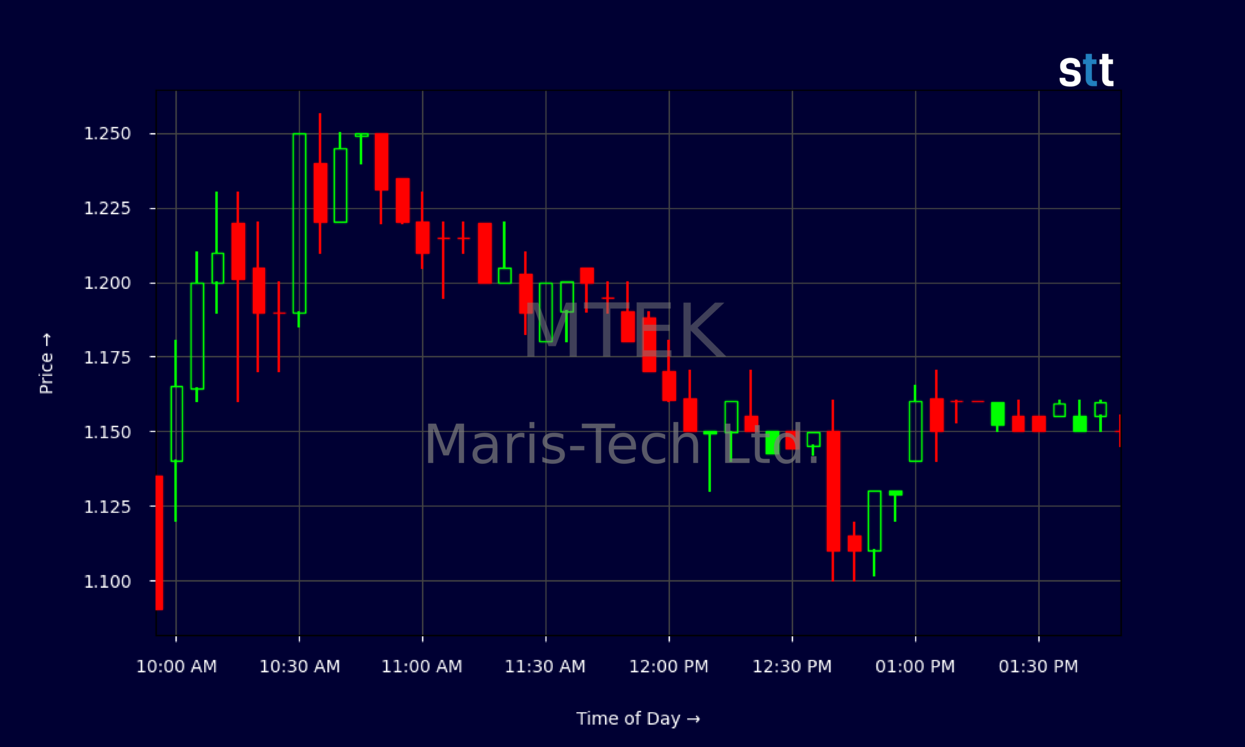 Candlestick Chart