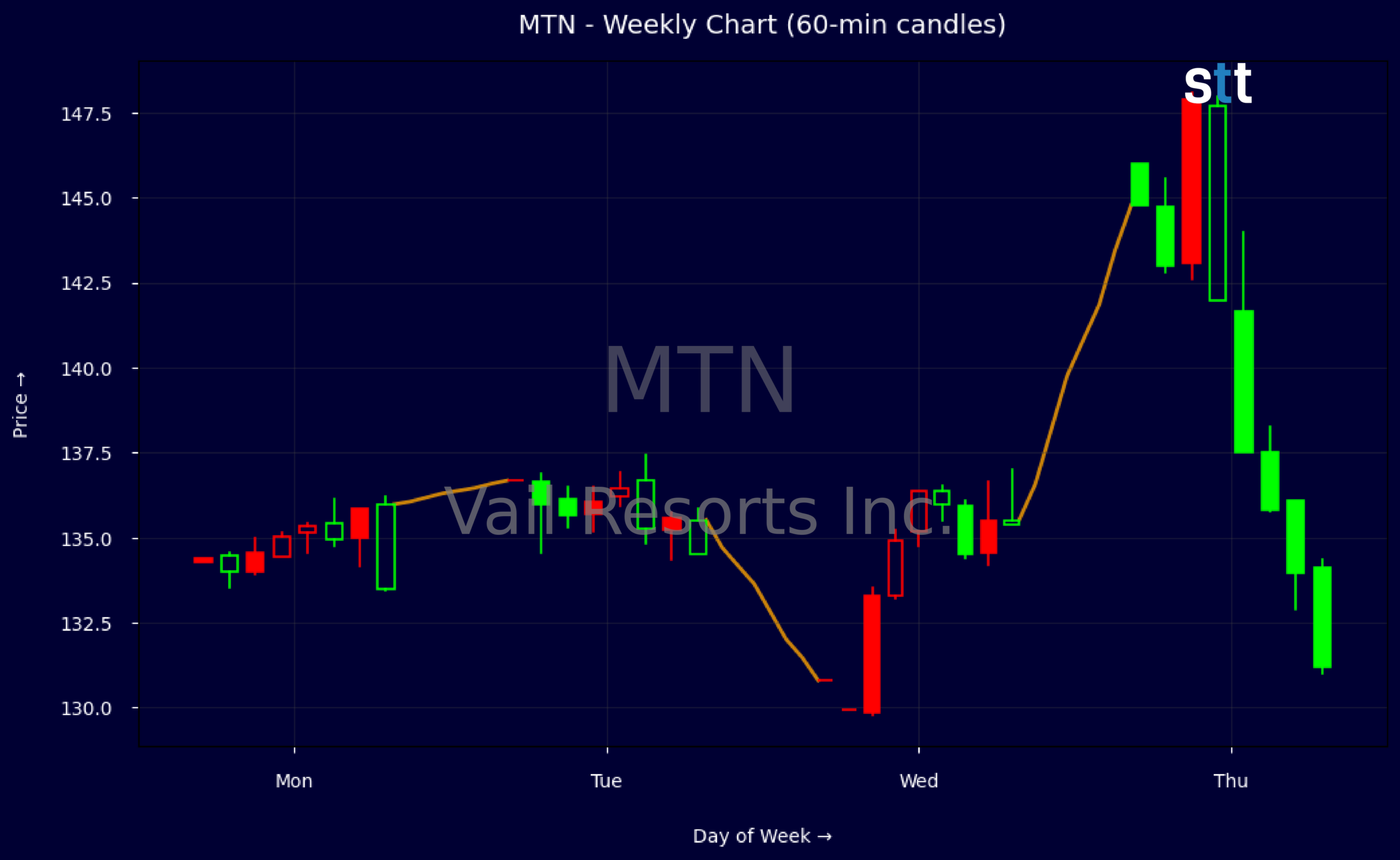 Candlestick Chart