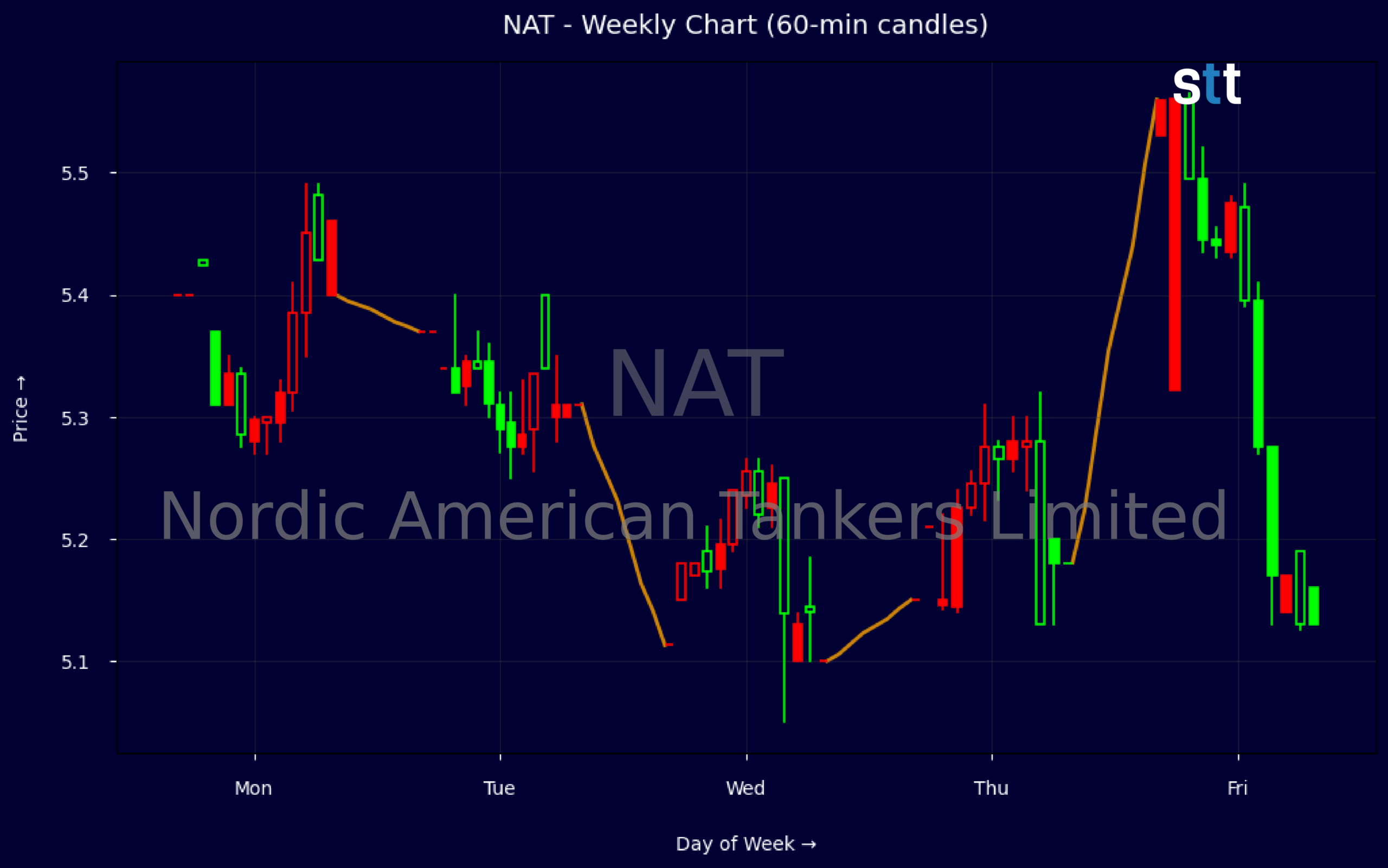 Candlestick Chart