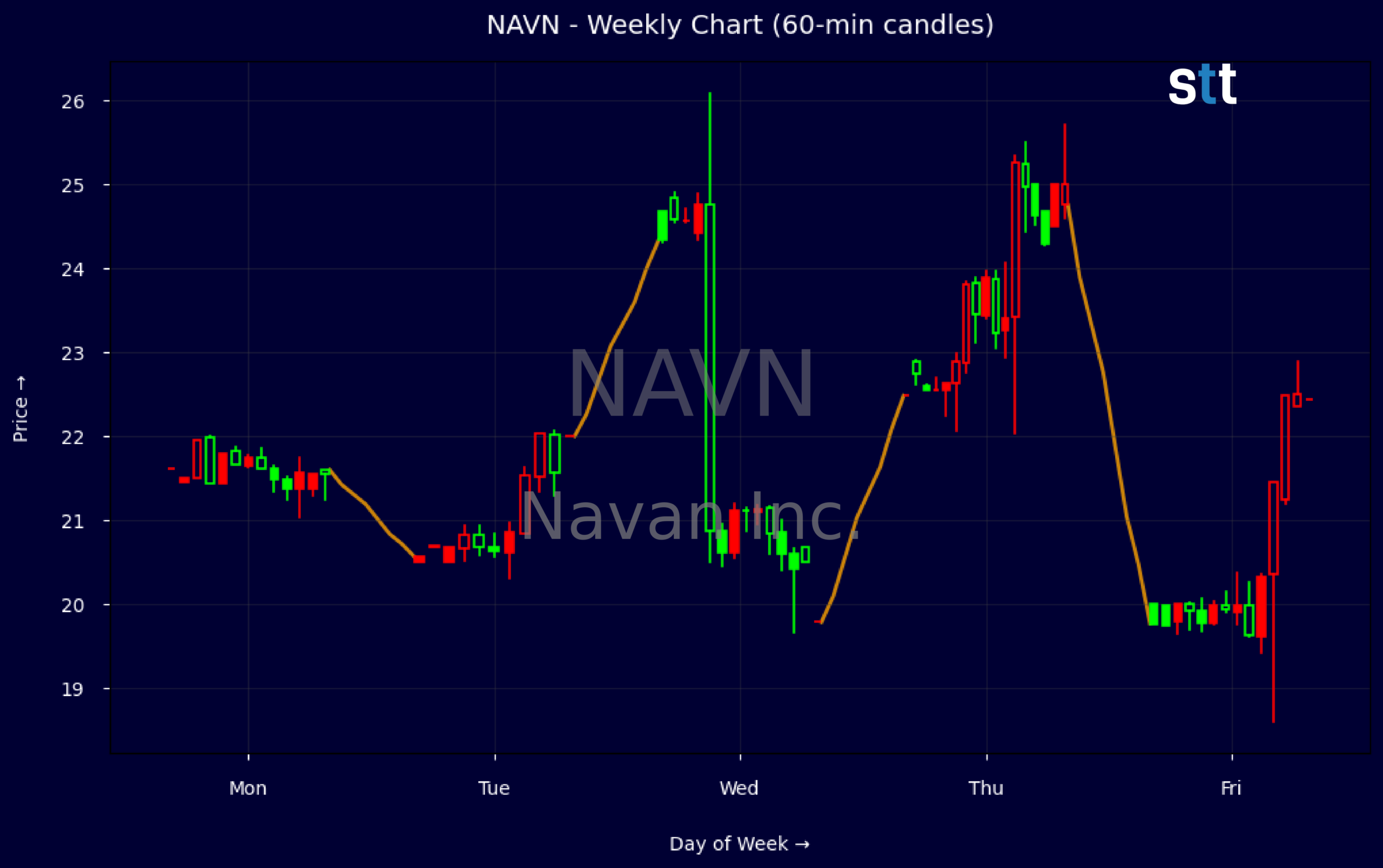 Candlestick Chart
