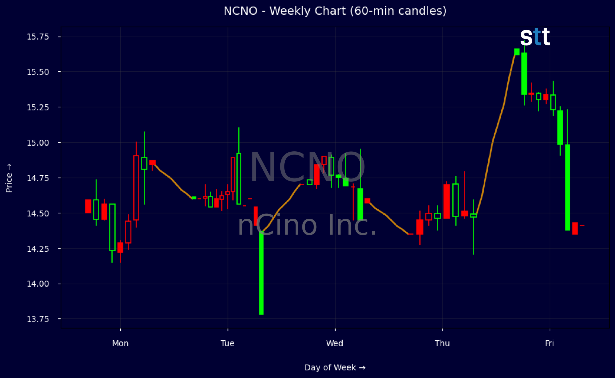 Candlestick Chart