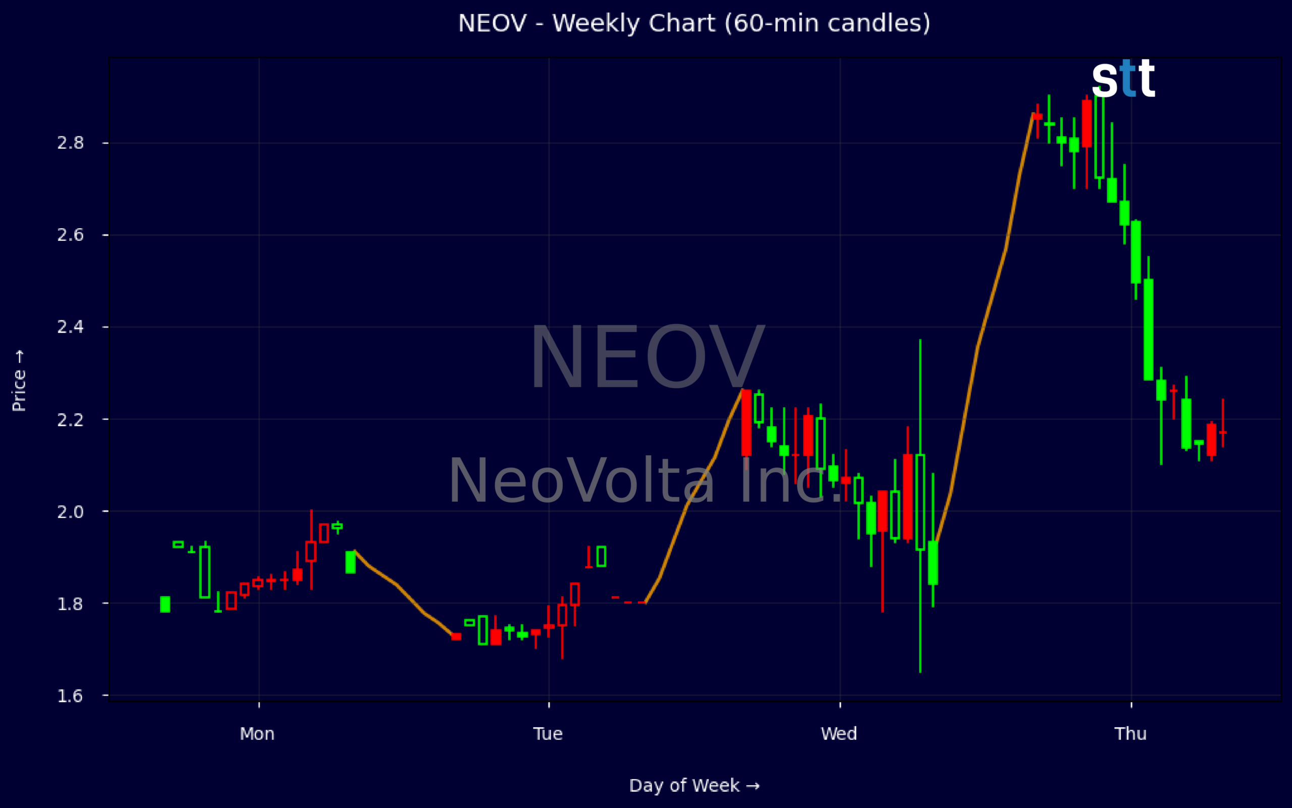 Candlestick Chart