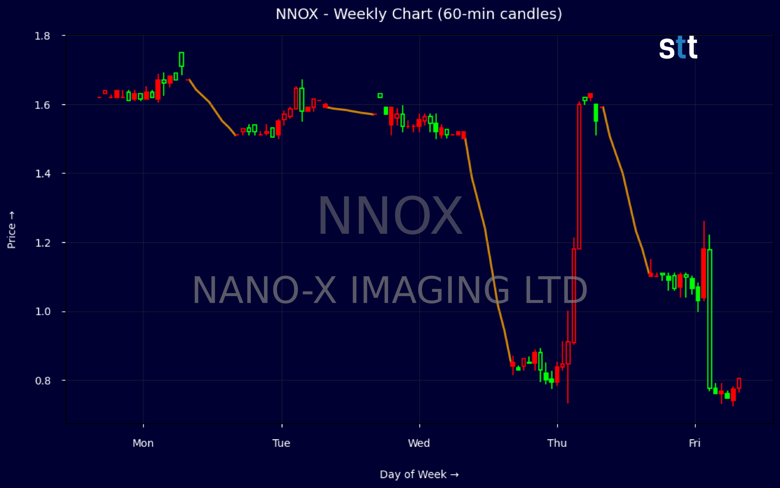 Candlestick Chart