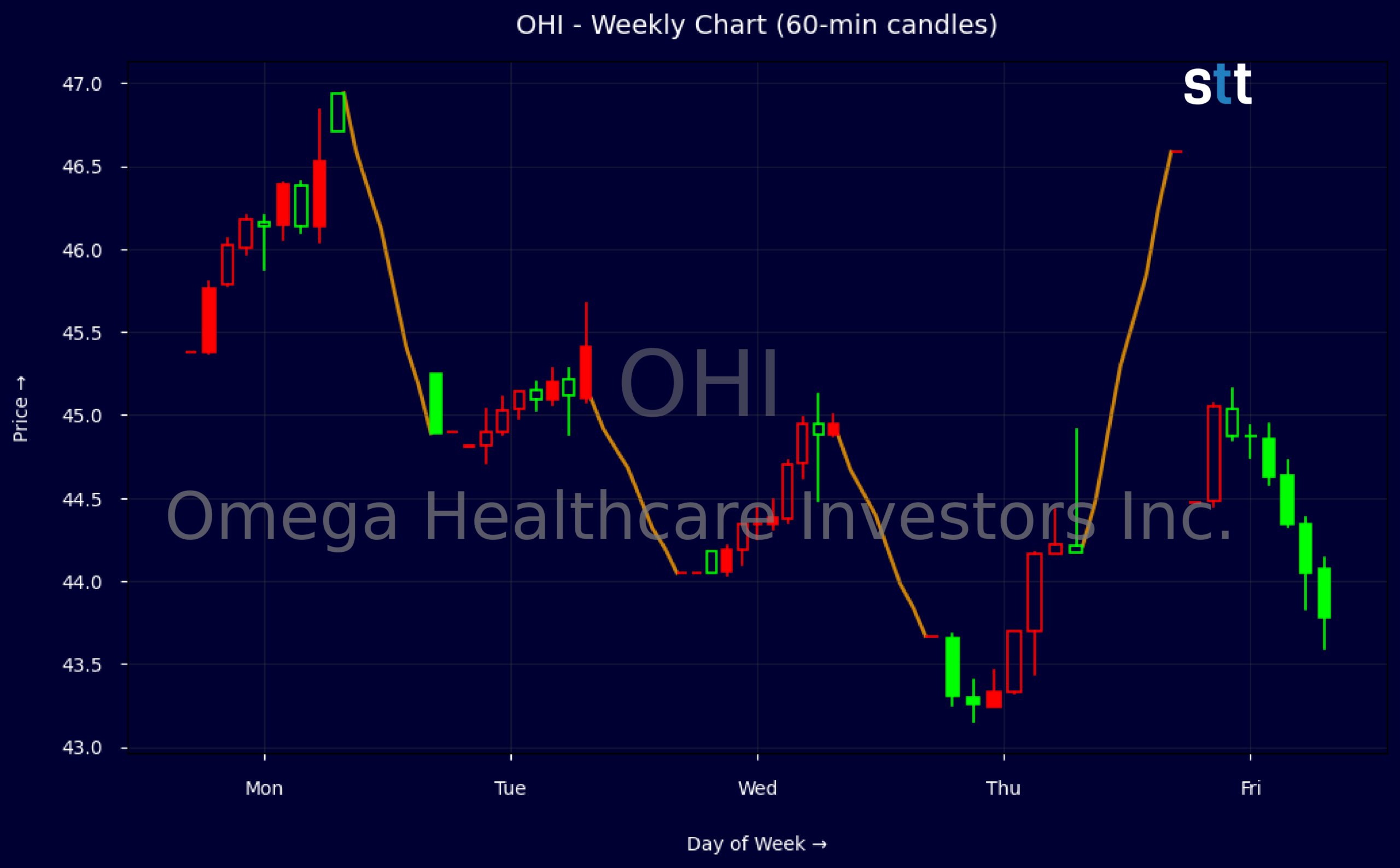 Candlestick Chart