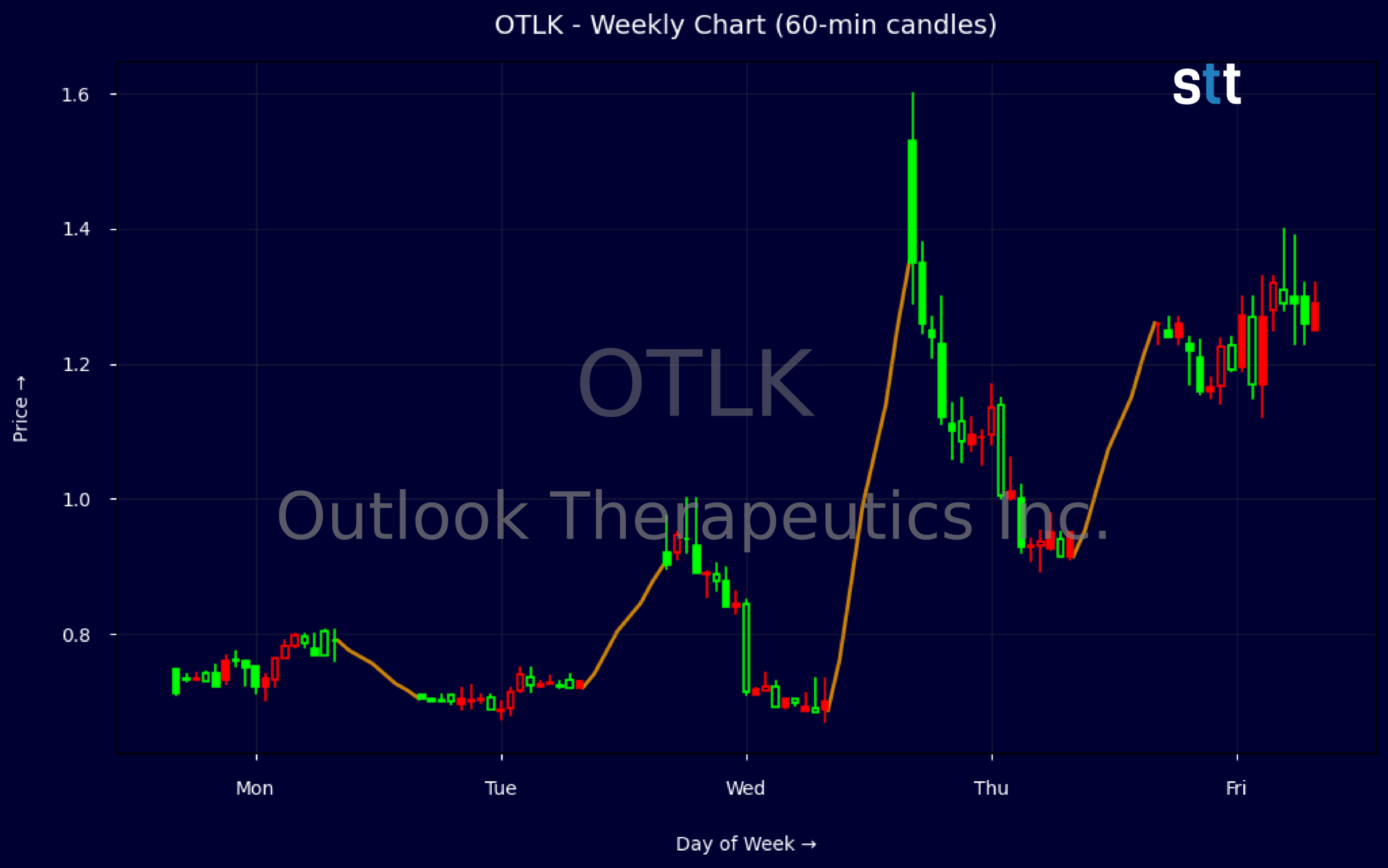 Candlestick Chart