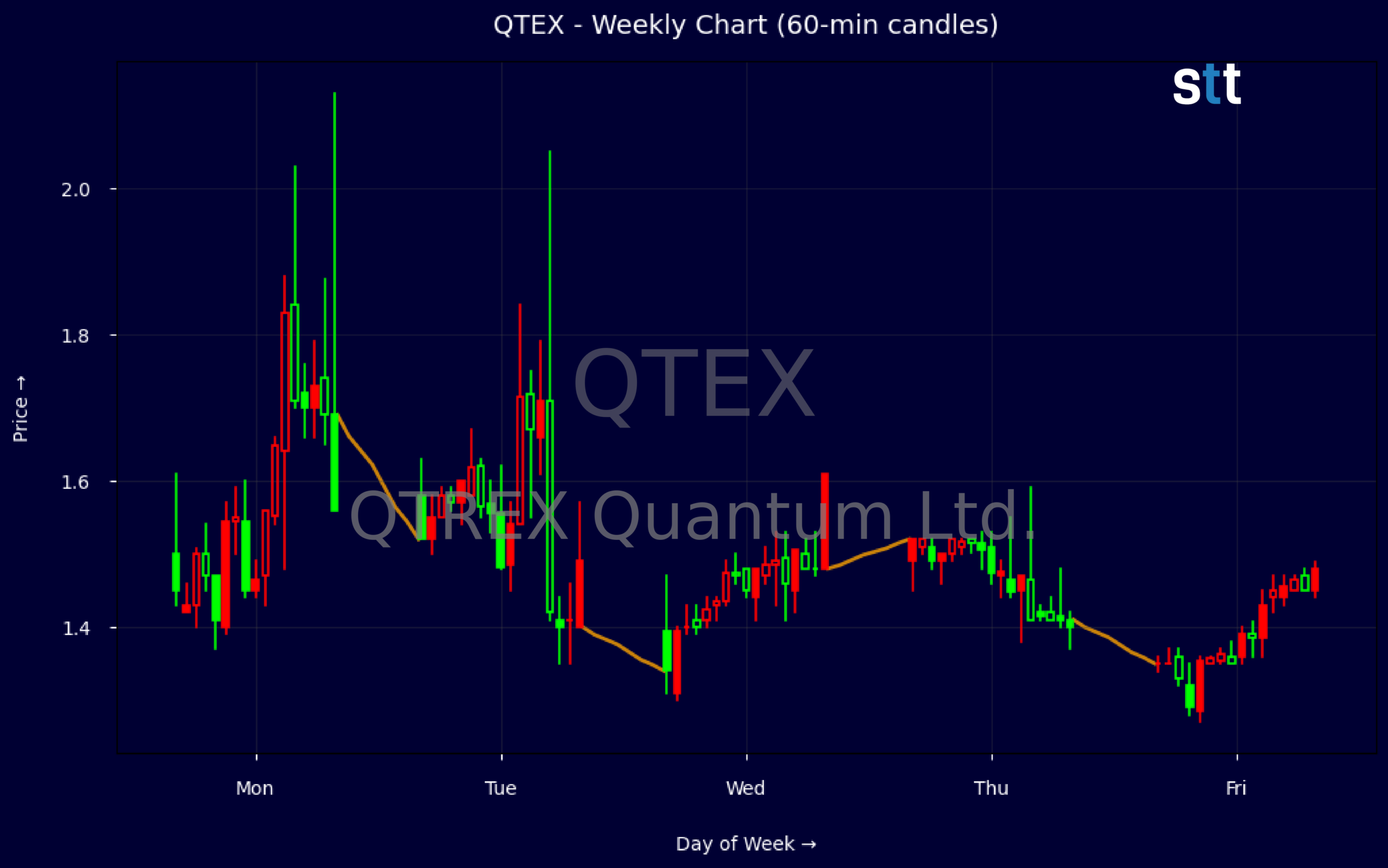 Candlestick Chart