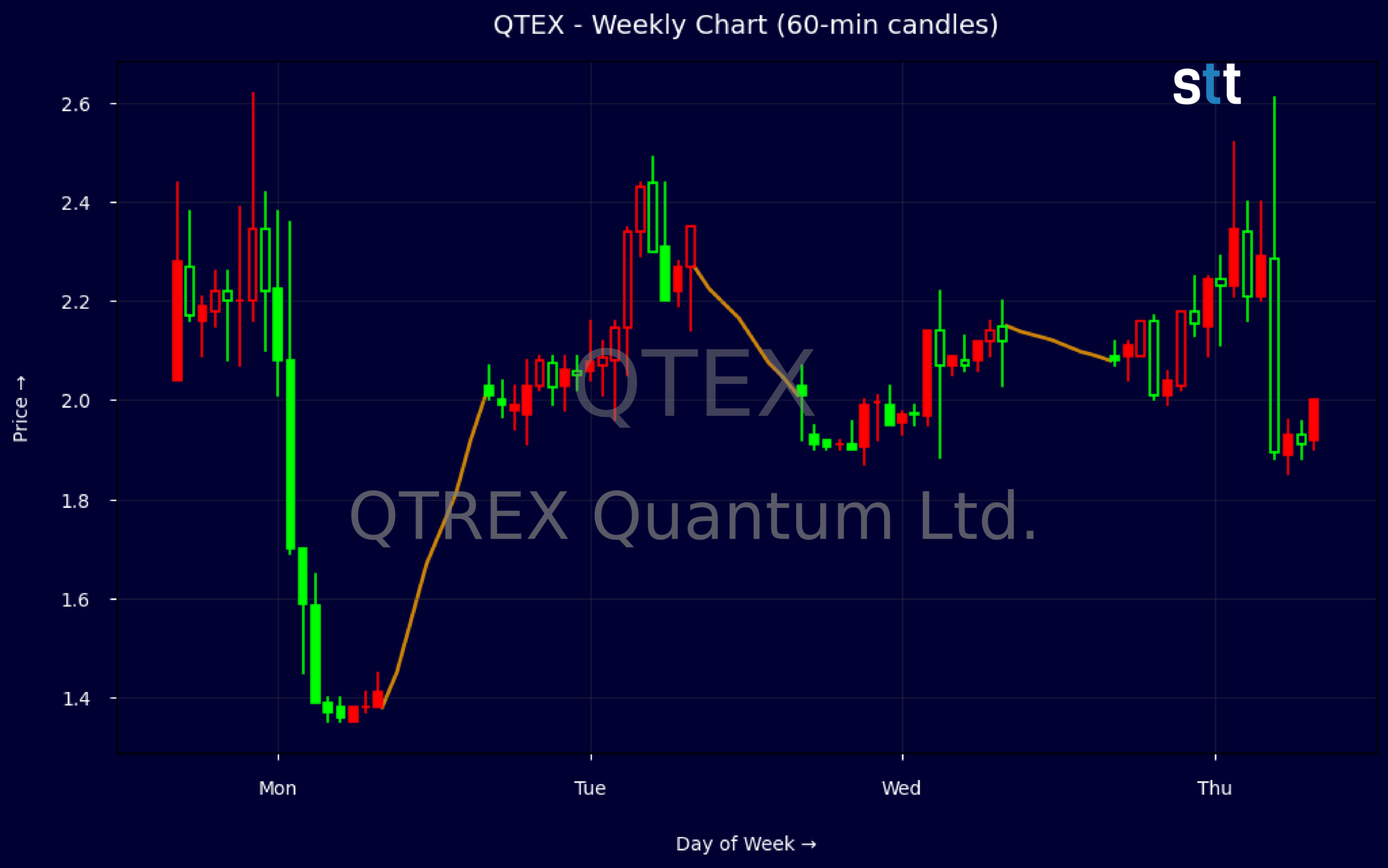 Candlestick Chart