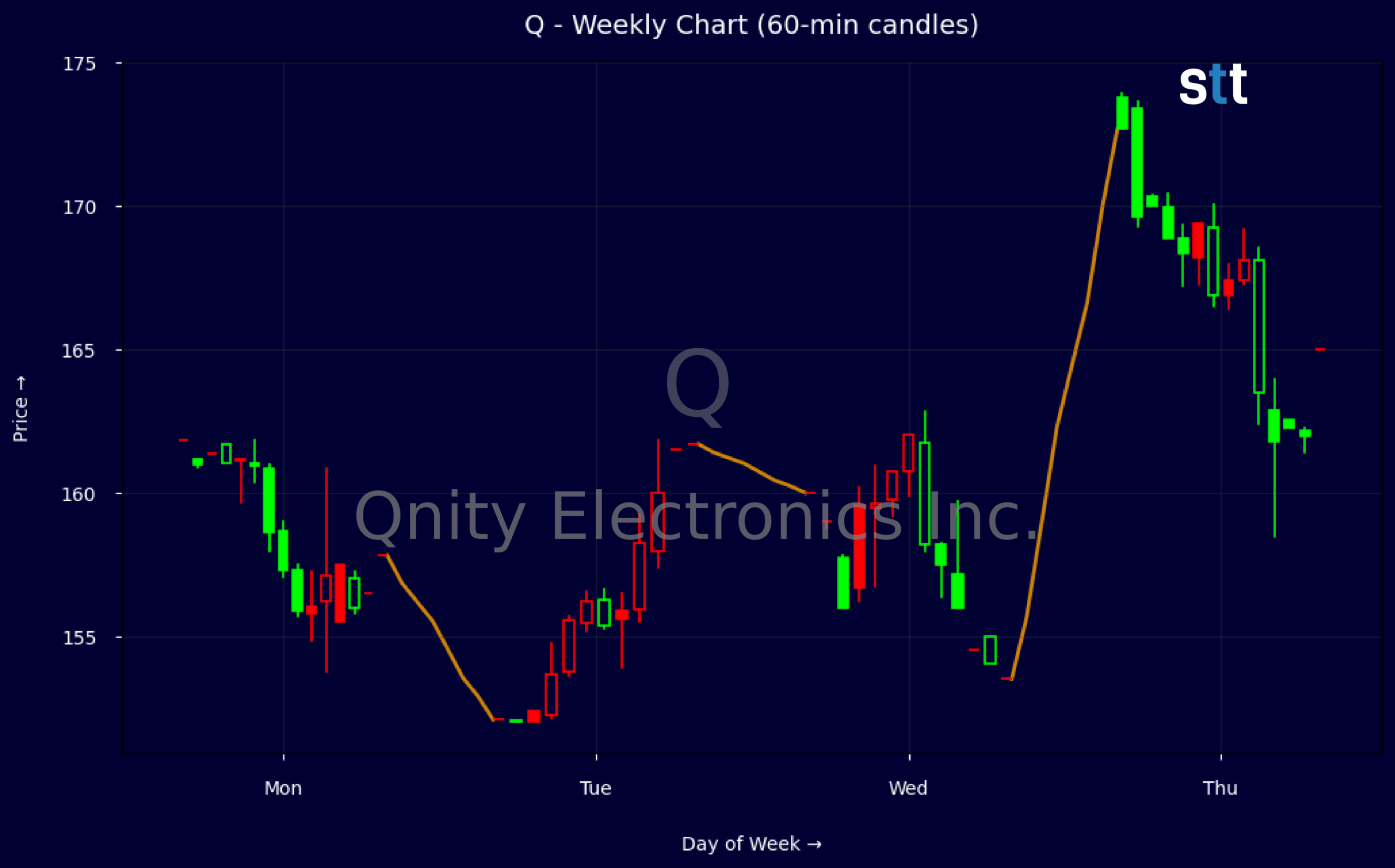 Candlestick Chart