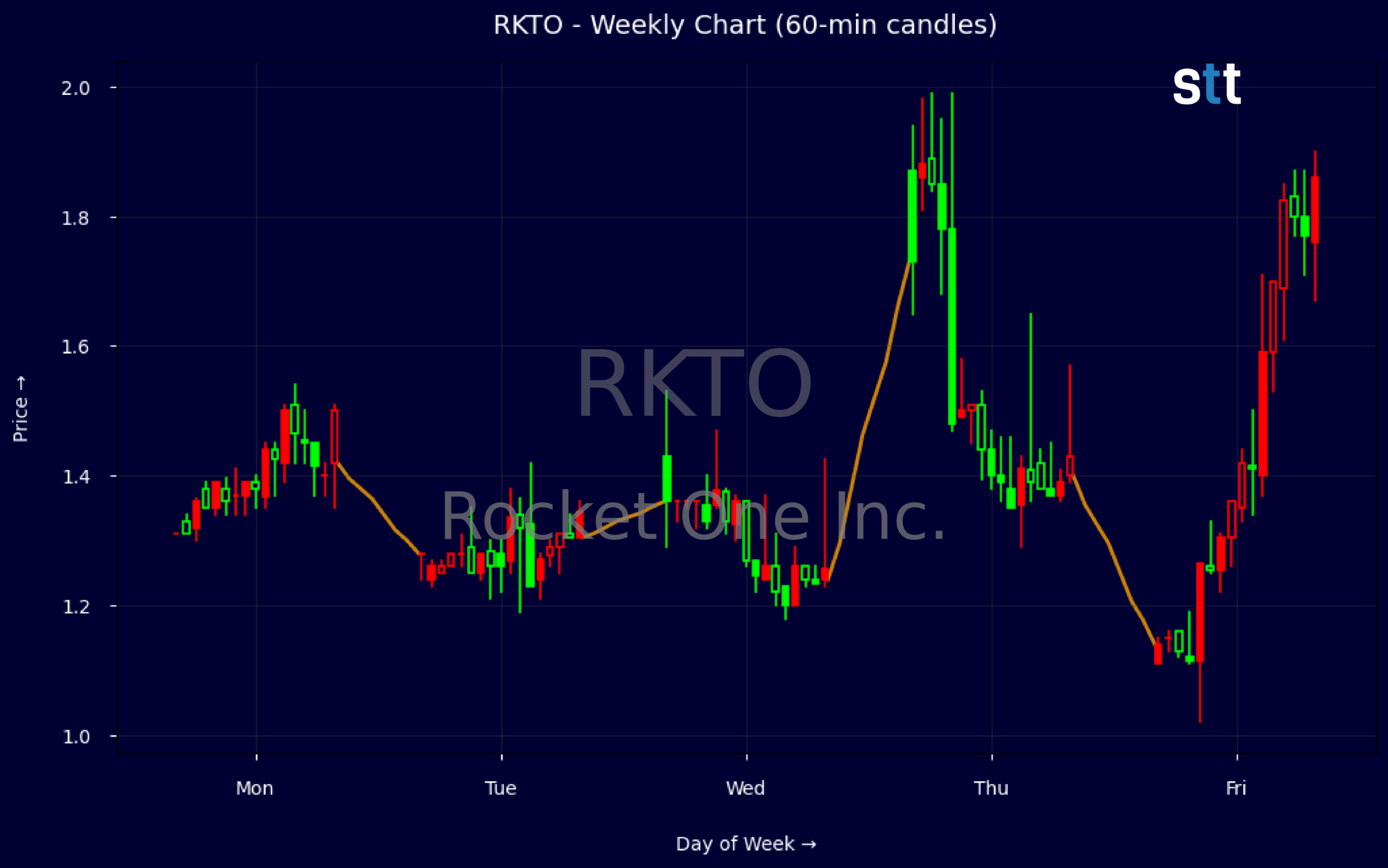 Candlestick Chart
