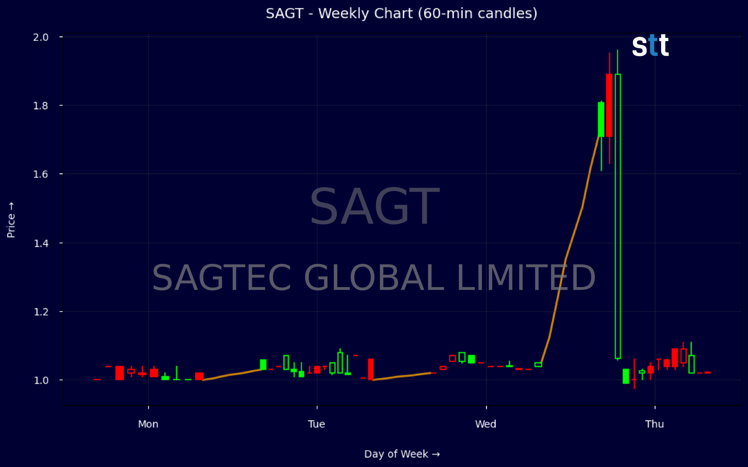 Candlestick Chart