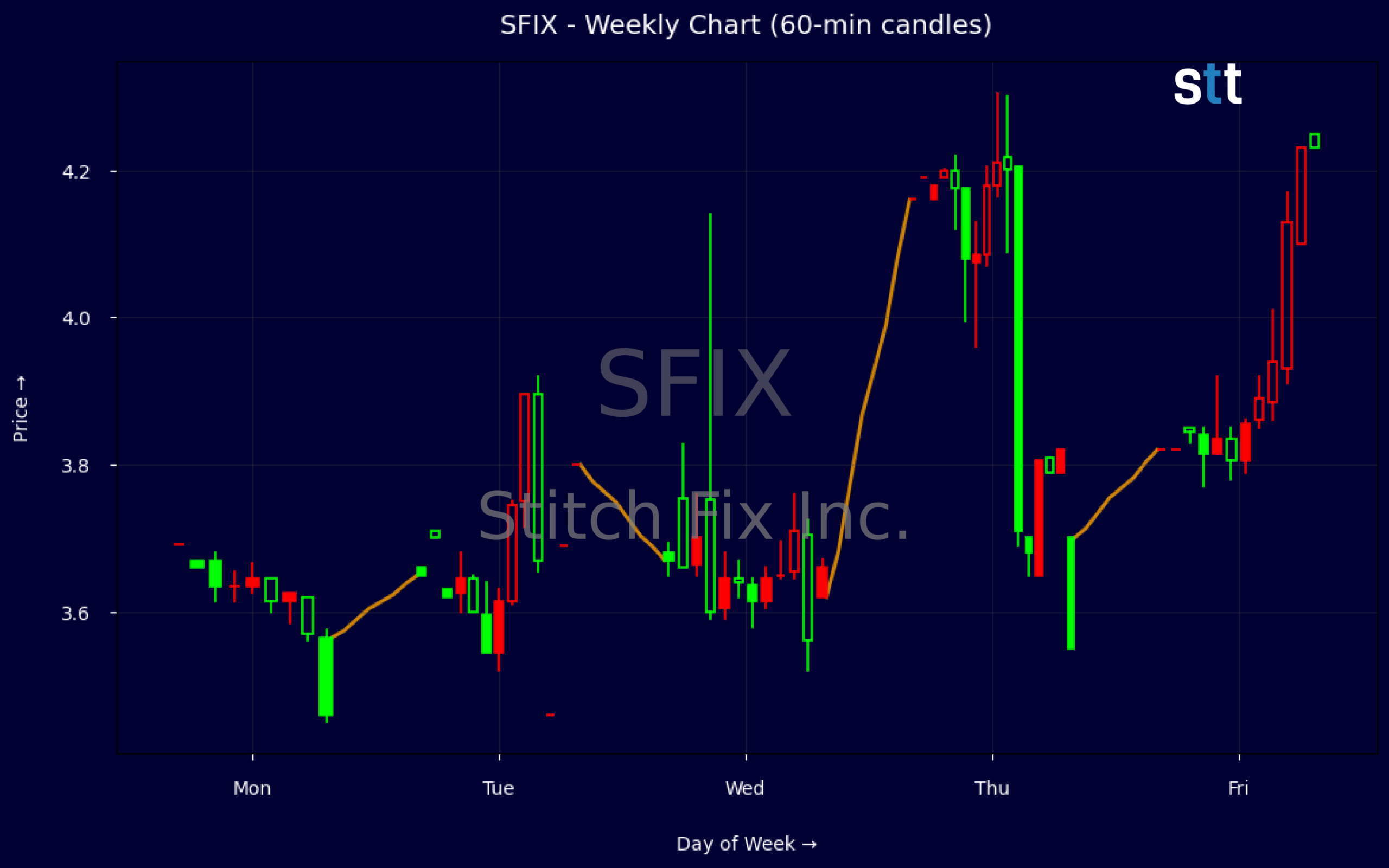 Candlestick Chart