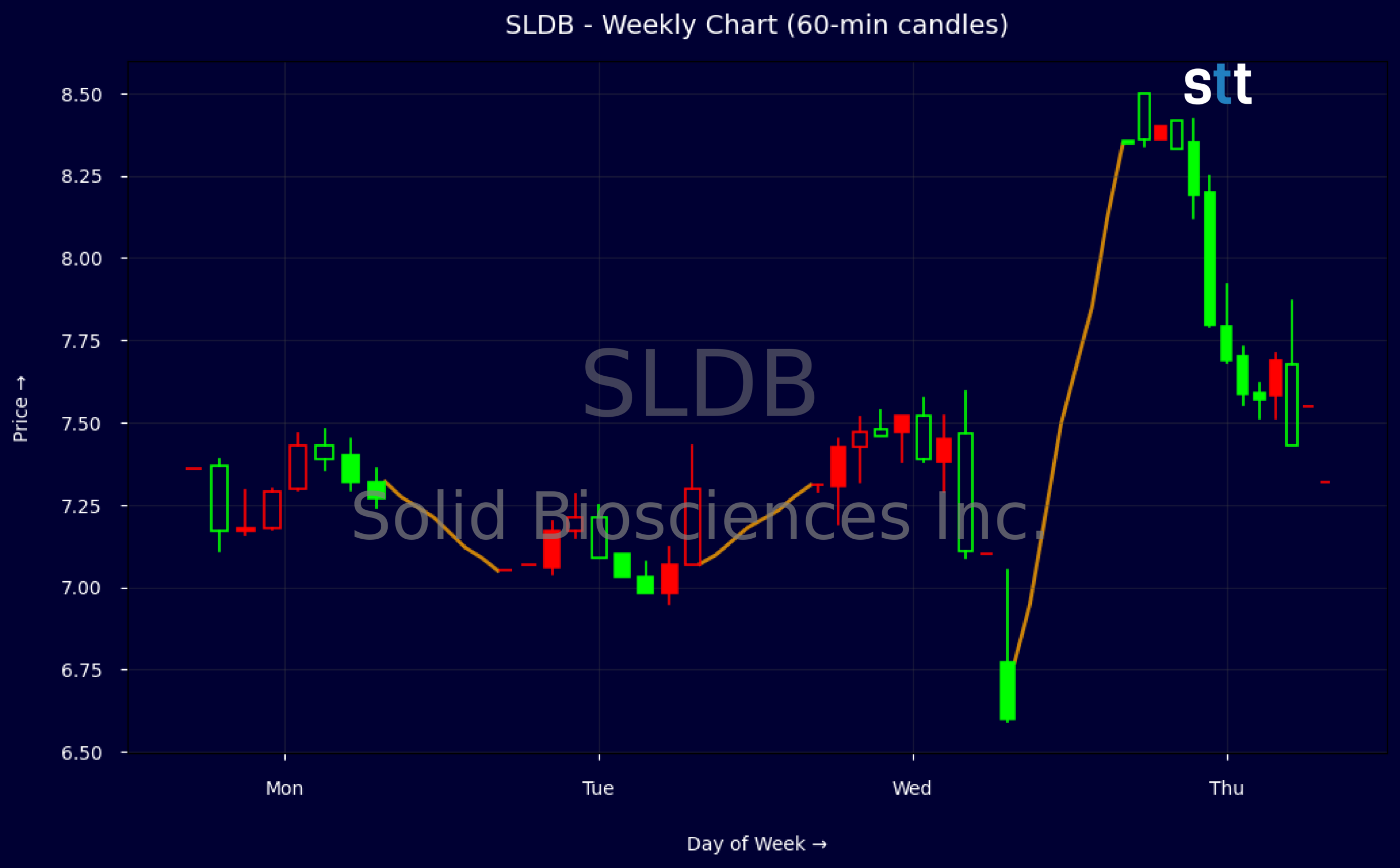 Candlestick Chart