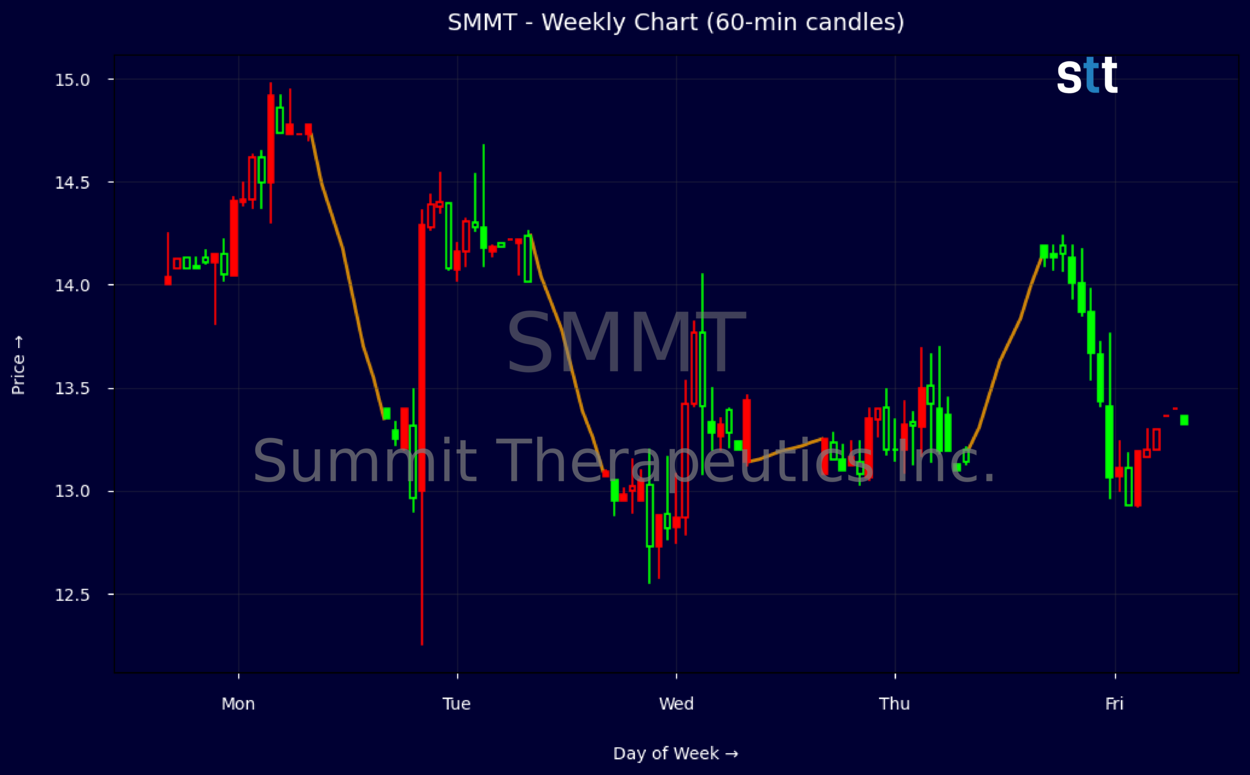 Candlestick Chart