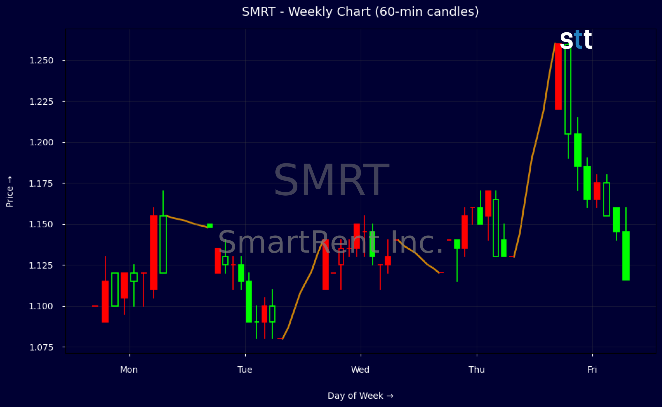Candlestick Chart