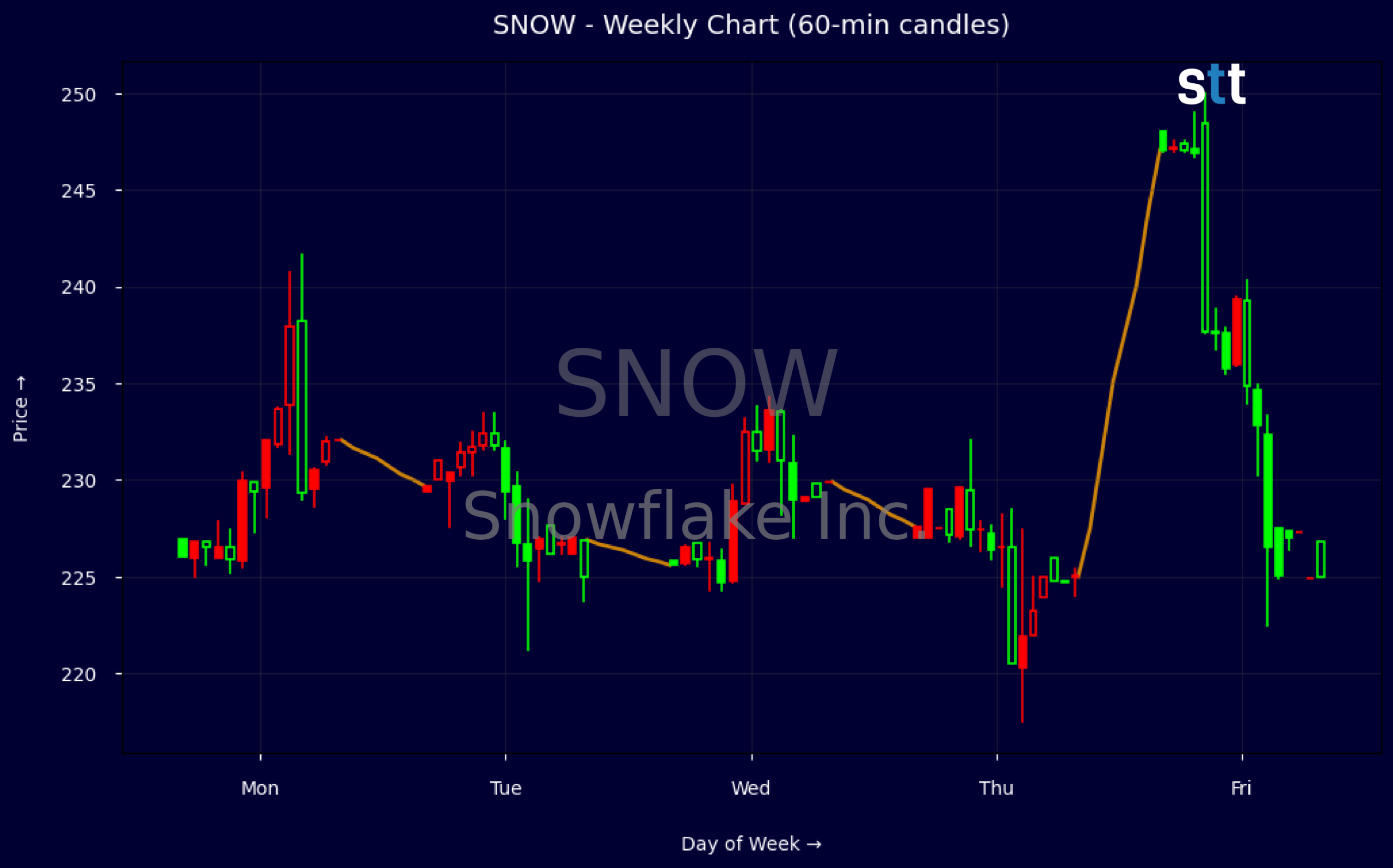 Candlestick Chart