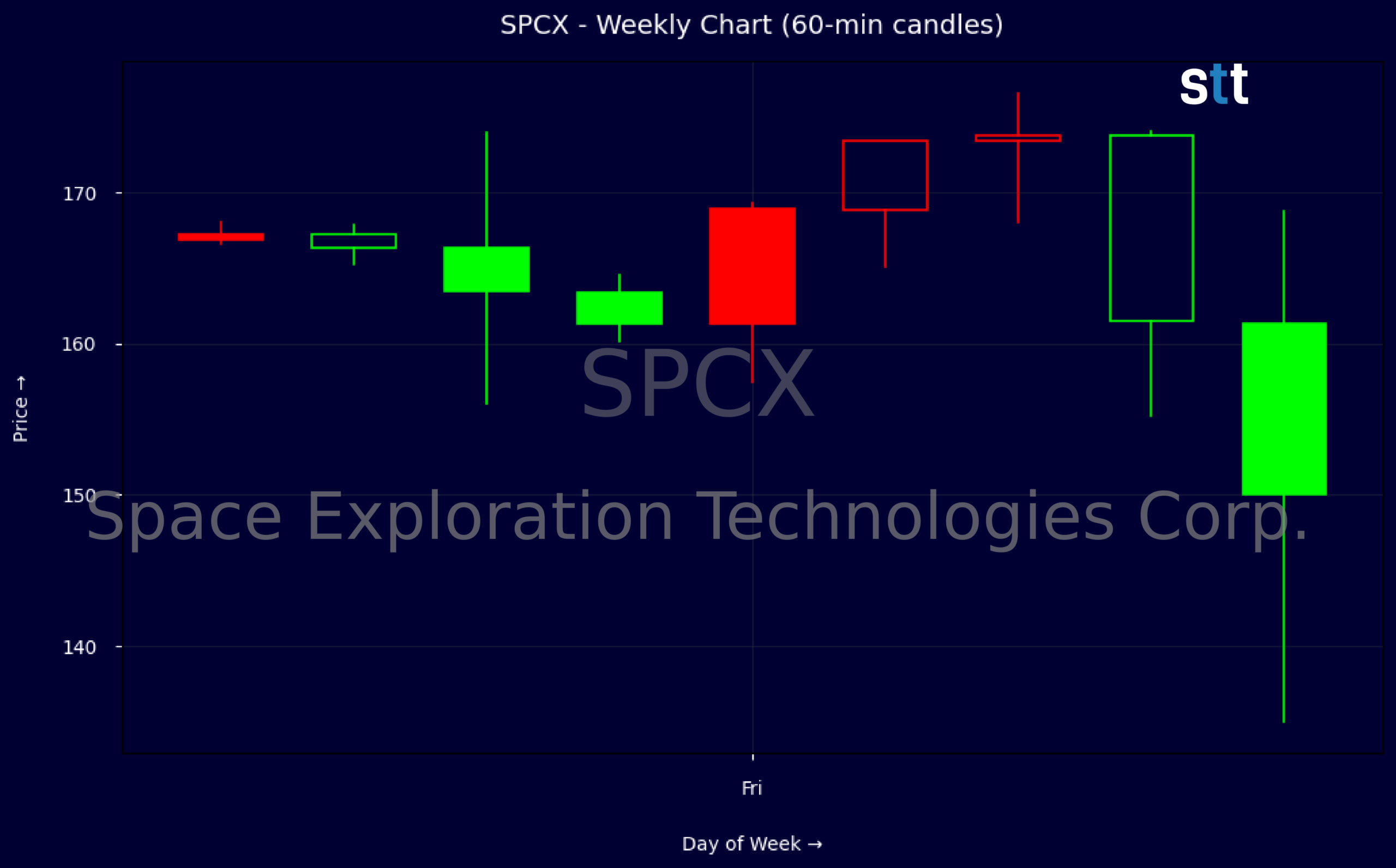 Candlestick Chart