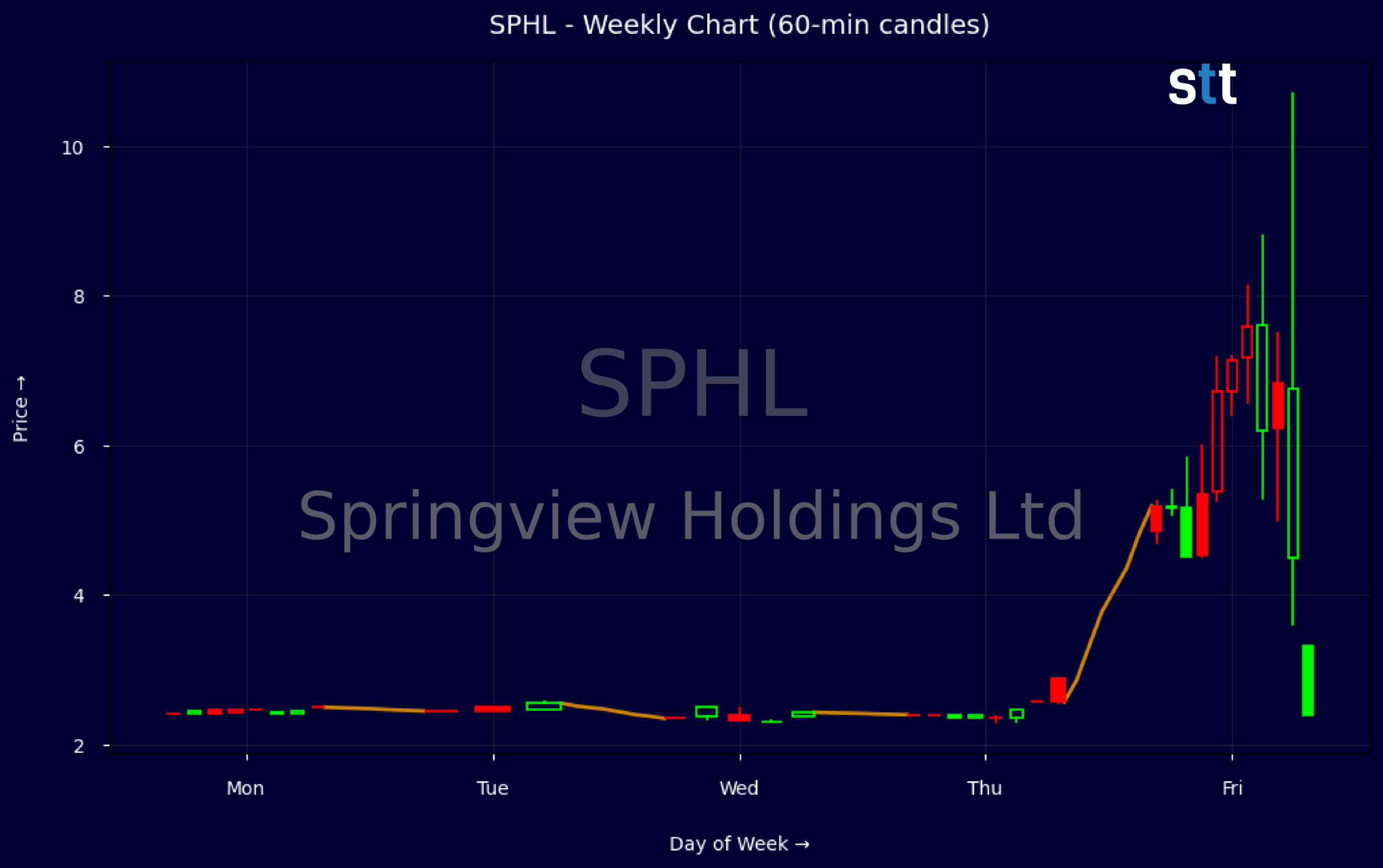 Candlestick Chart