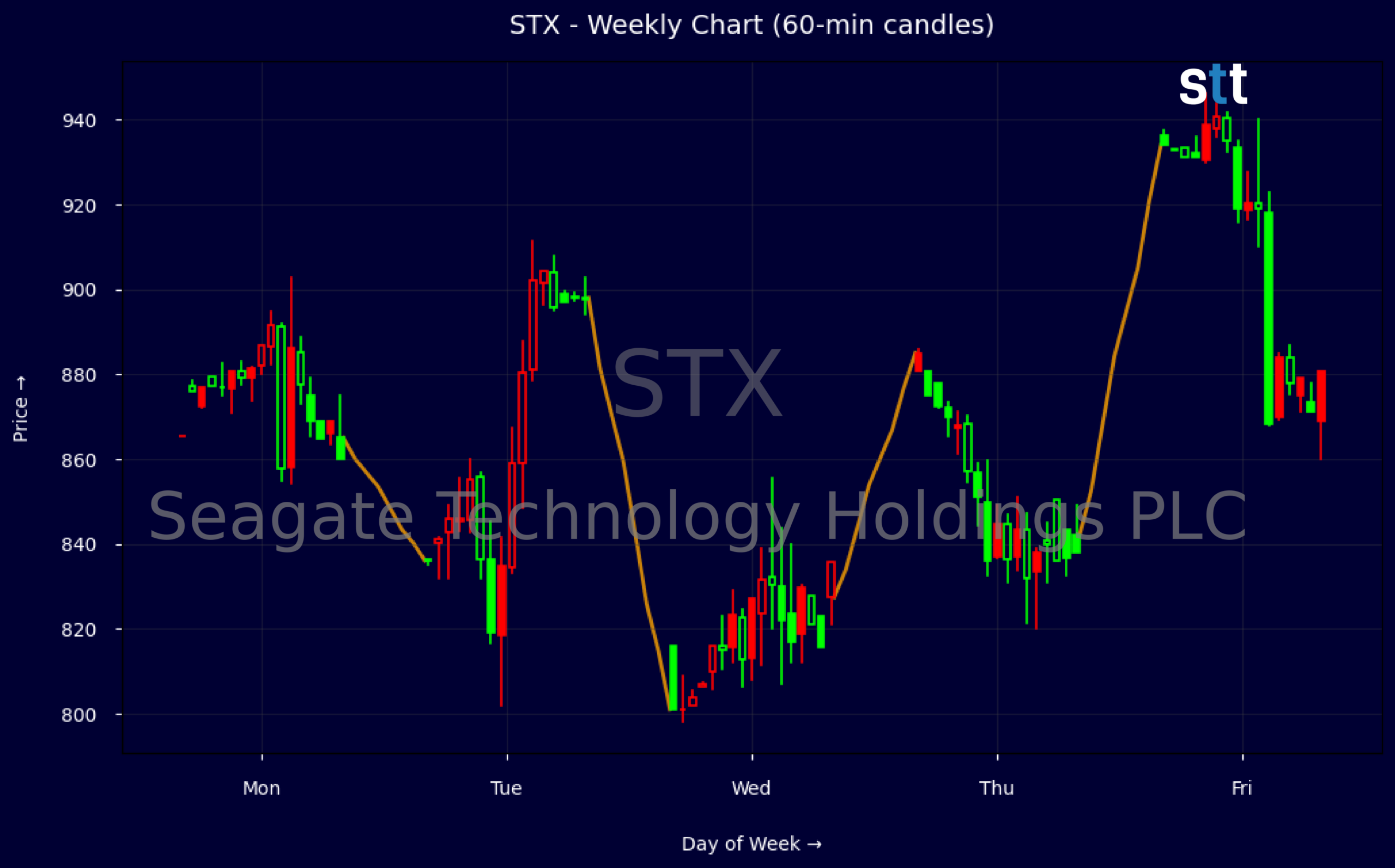 Candlestick Chart