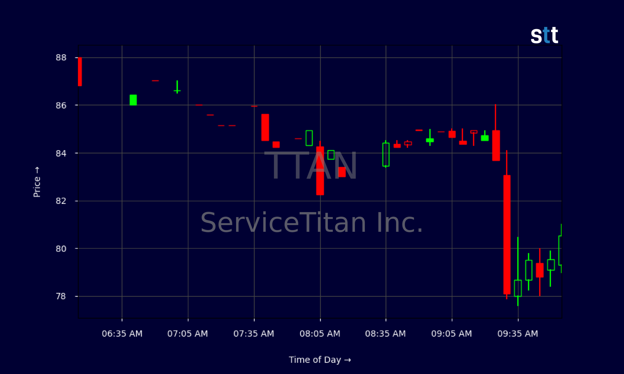 Candlestick Chart