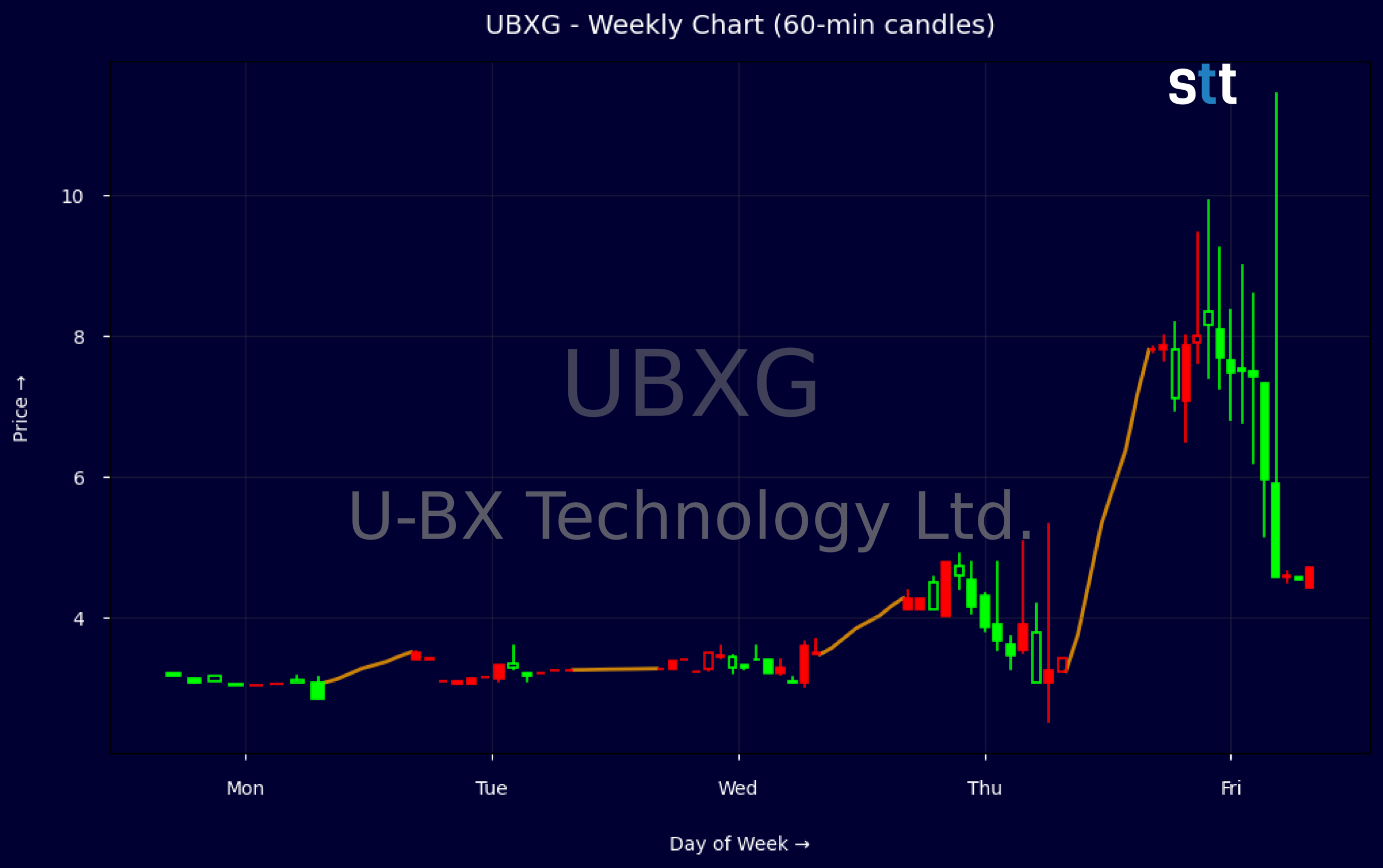 Candlestick Chart