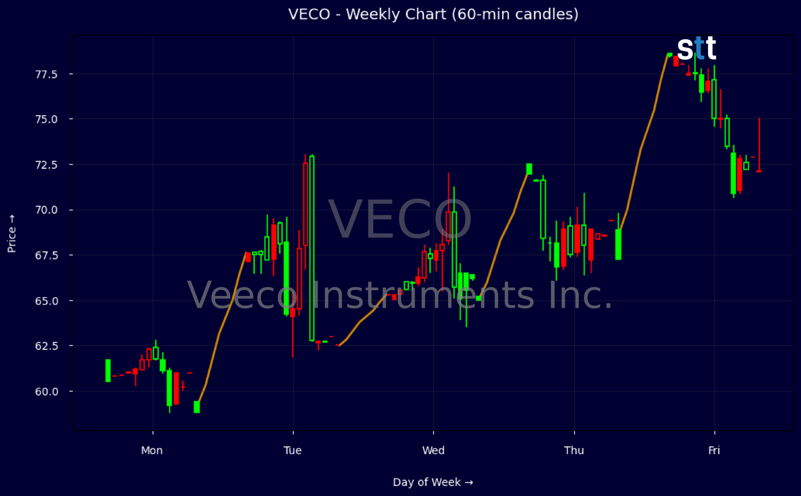 Candlestick Chart