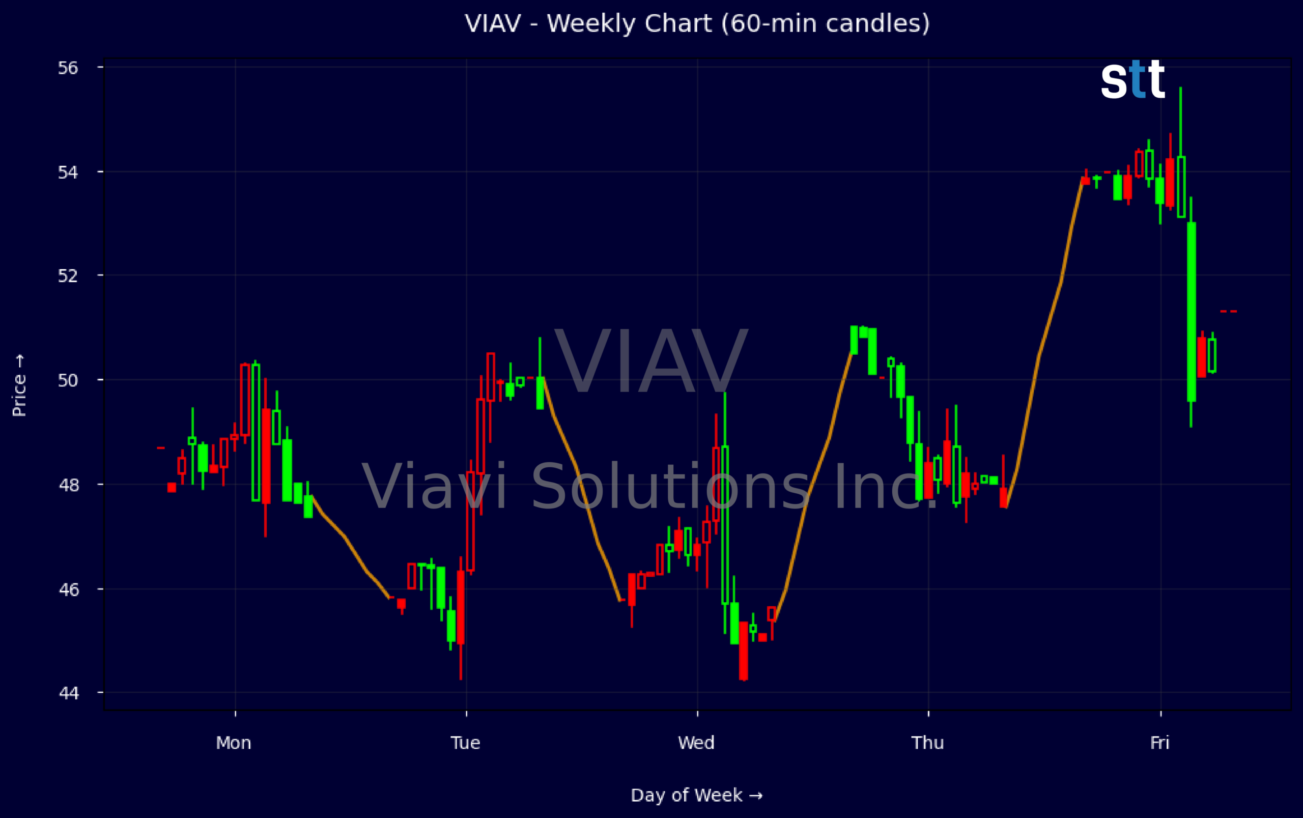 Candlestick Chart