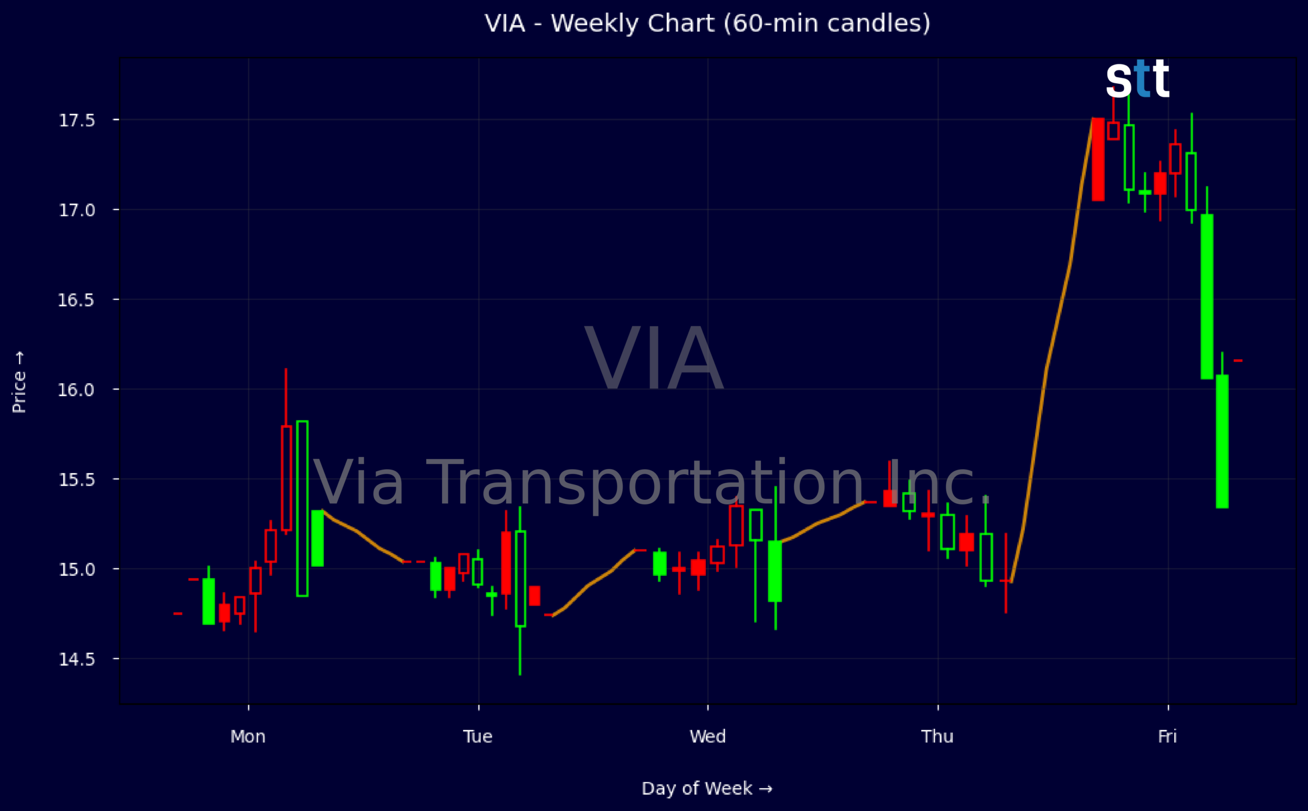 Candlestick Chart
