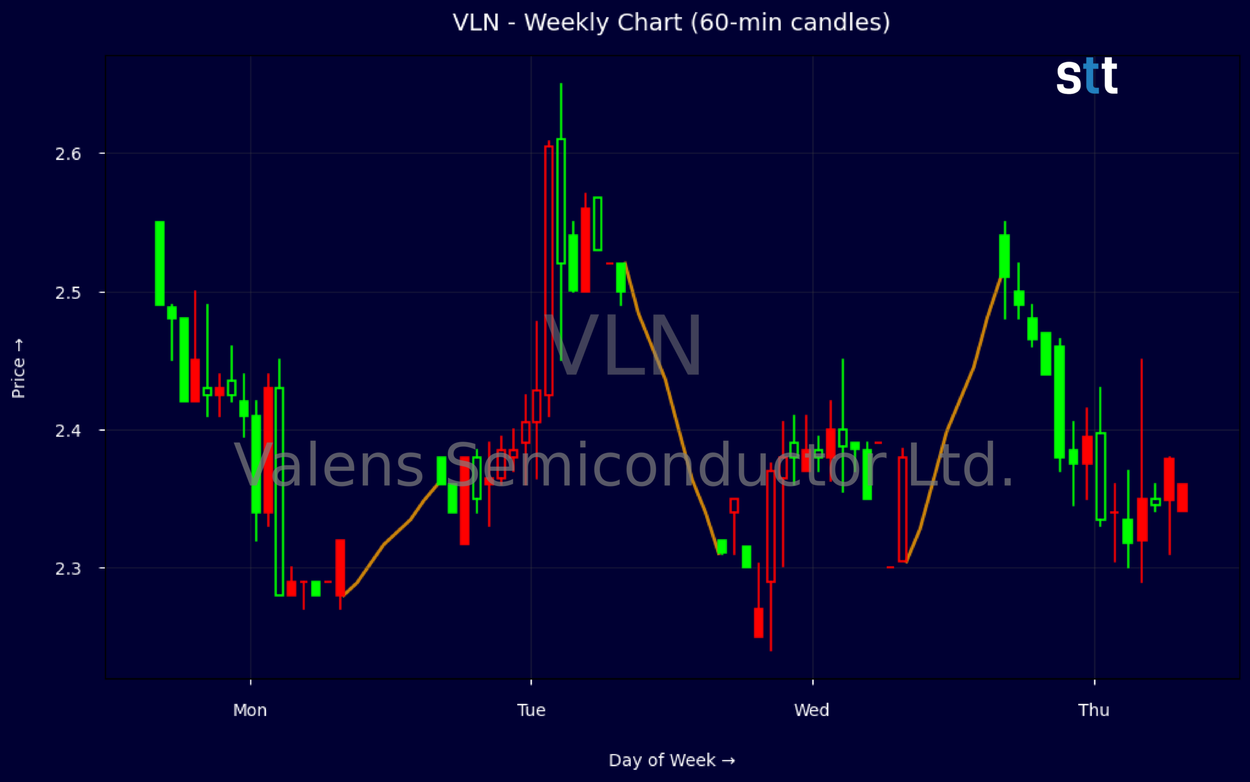 Candlestick Chart