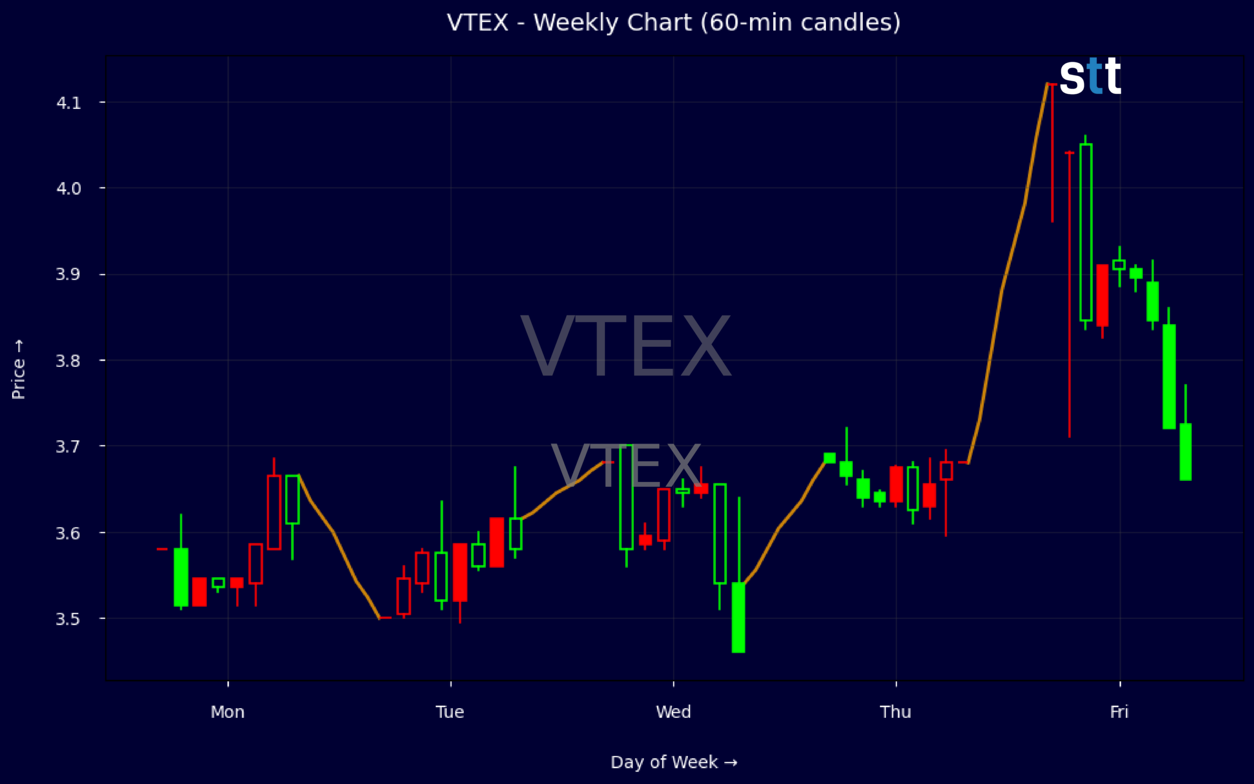 Candlestick Chart