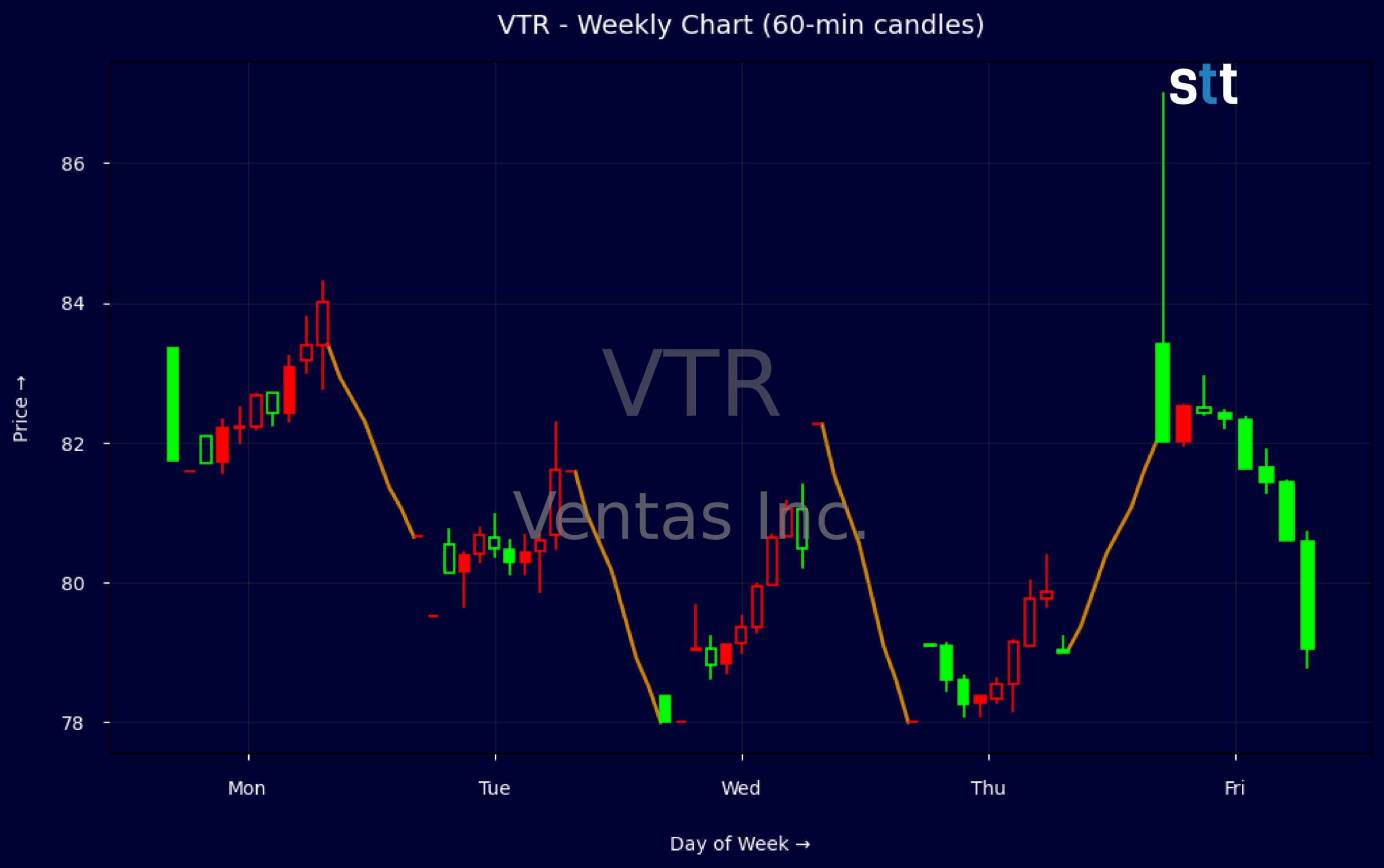 Candlestick Chart