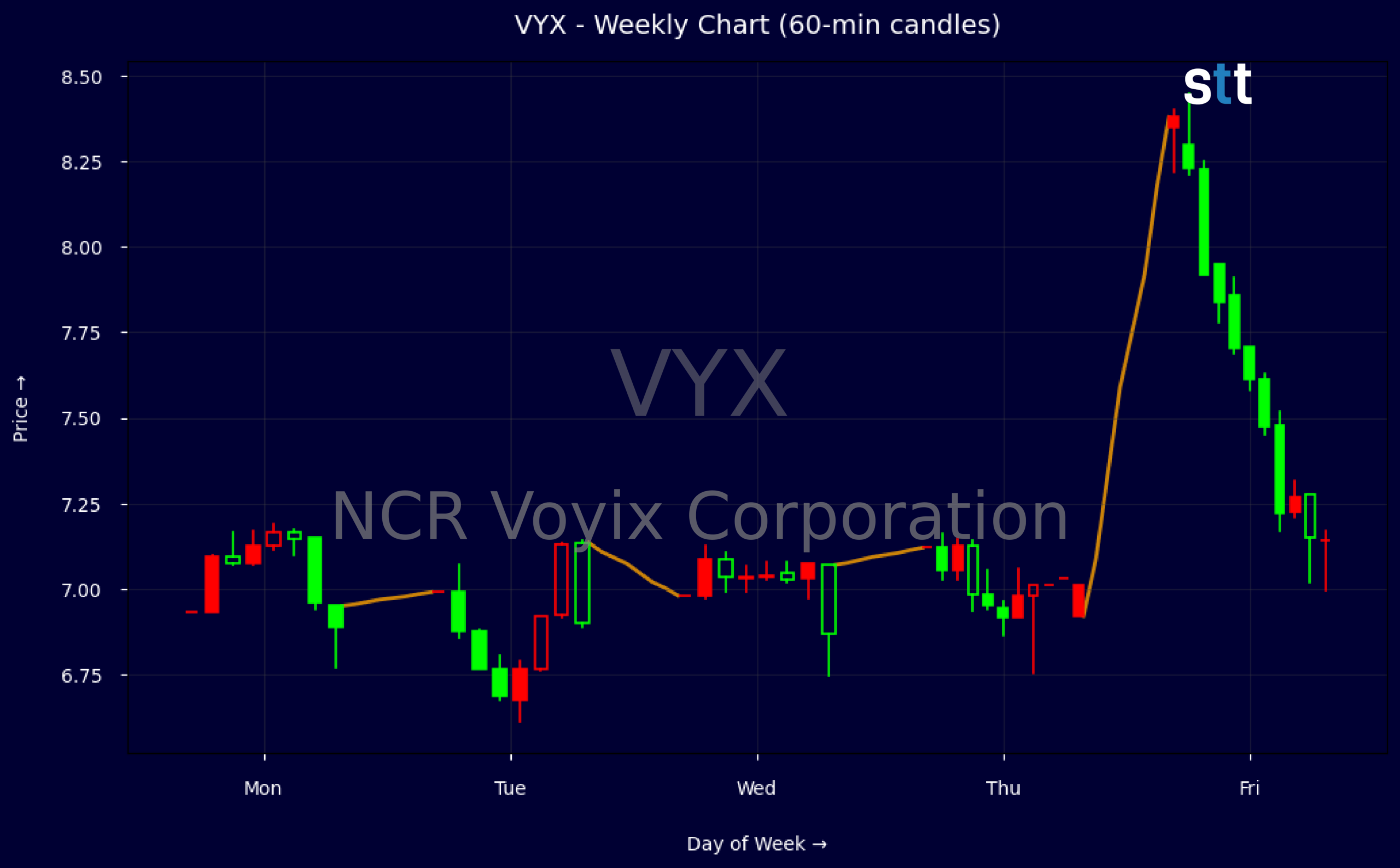 Candlestick Chart
