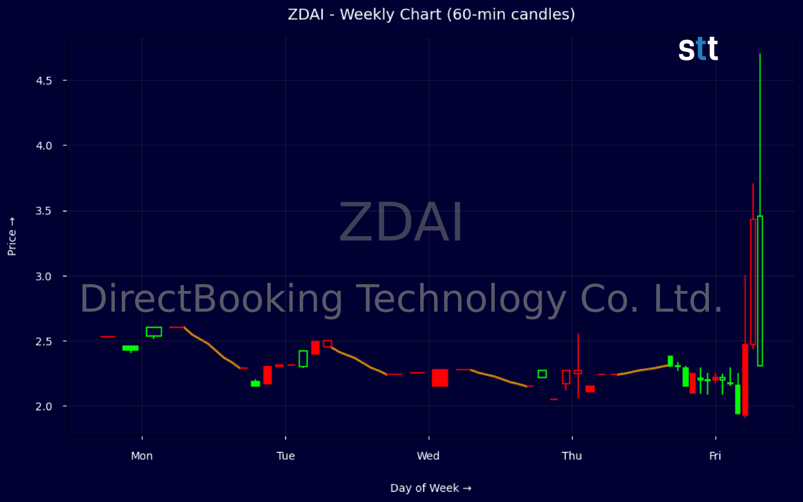 Candlestick Chart