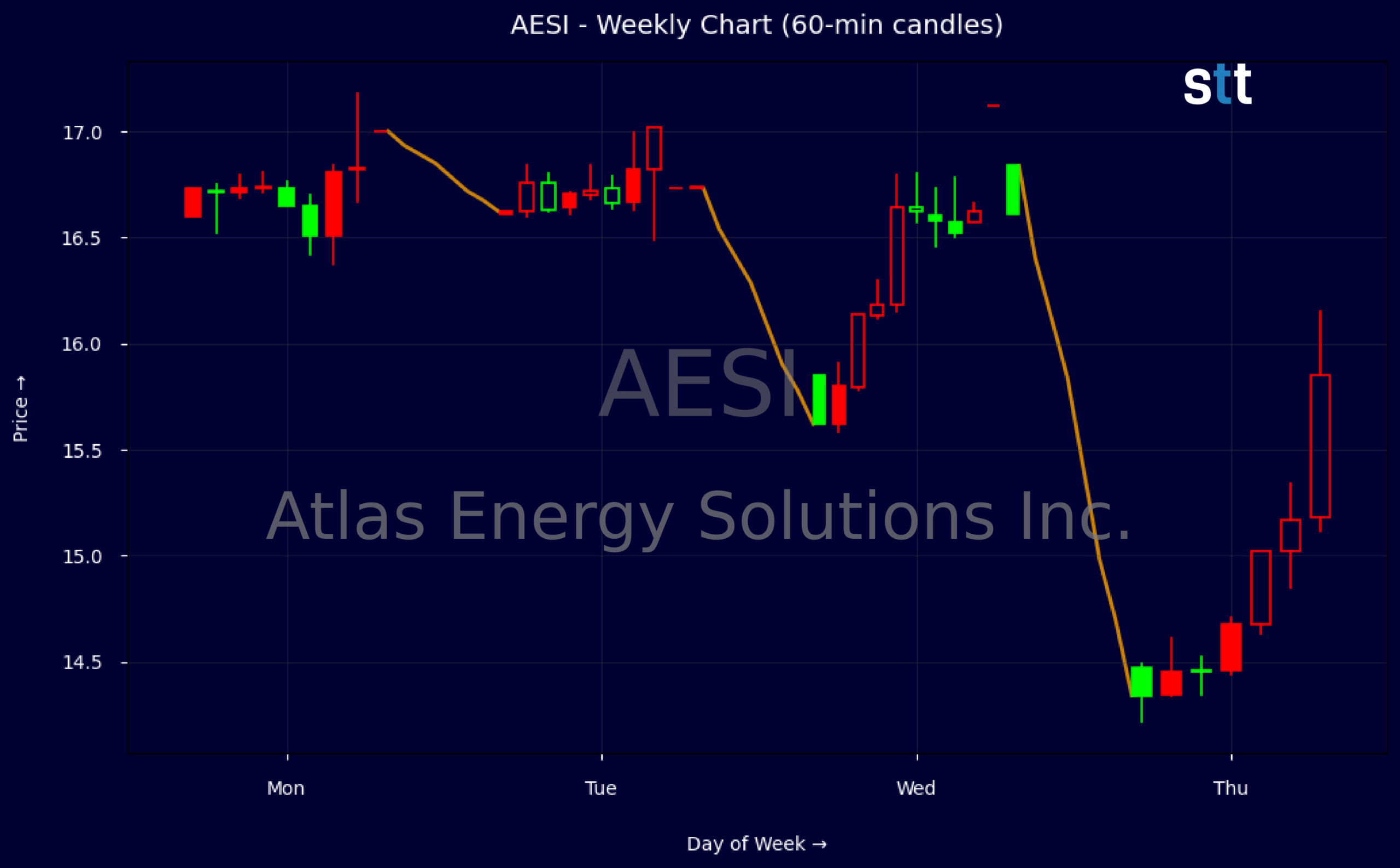 Candlestick Chart