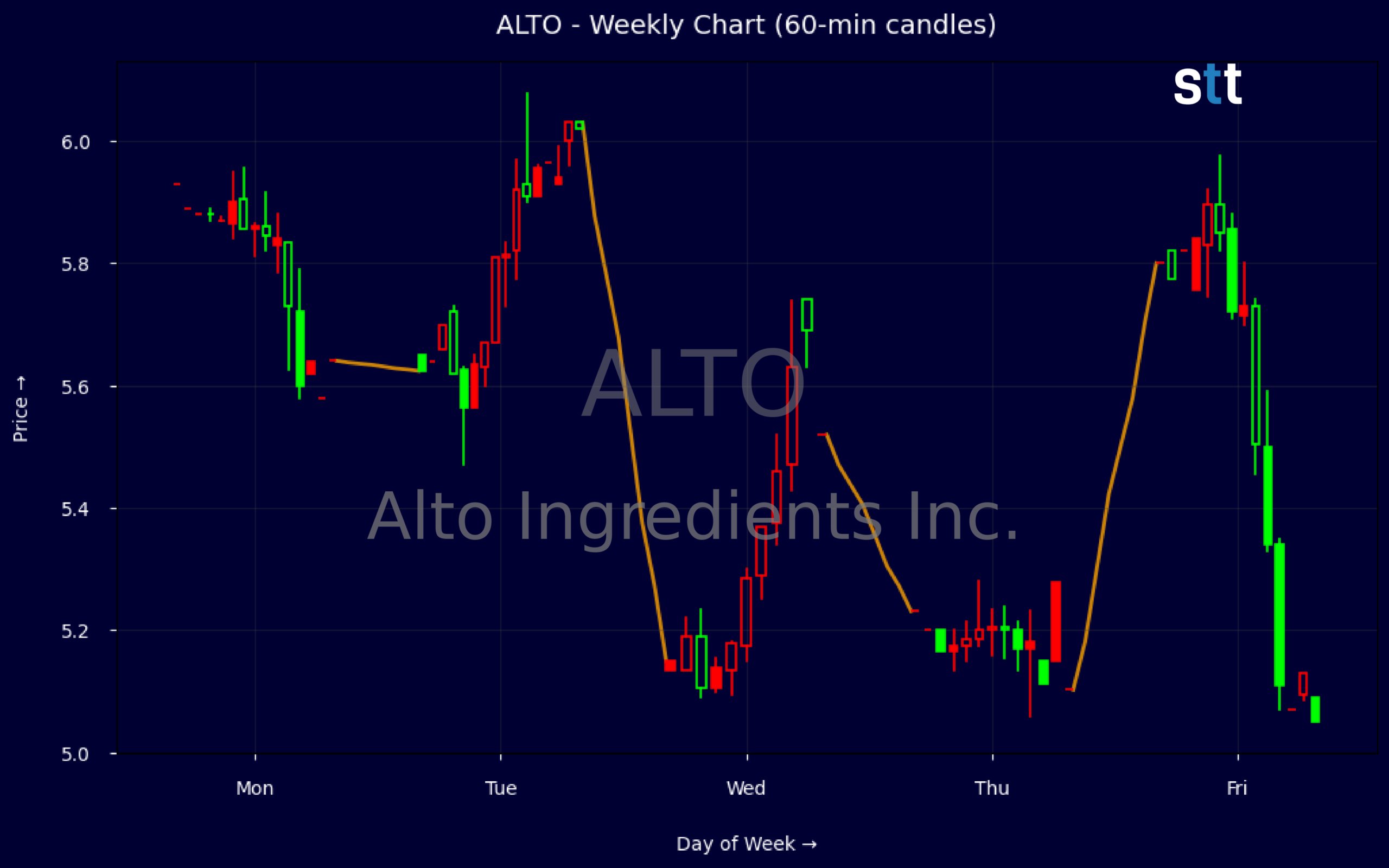 Candlestick Chart