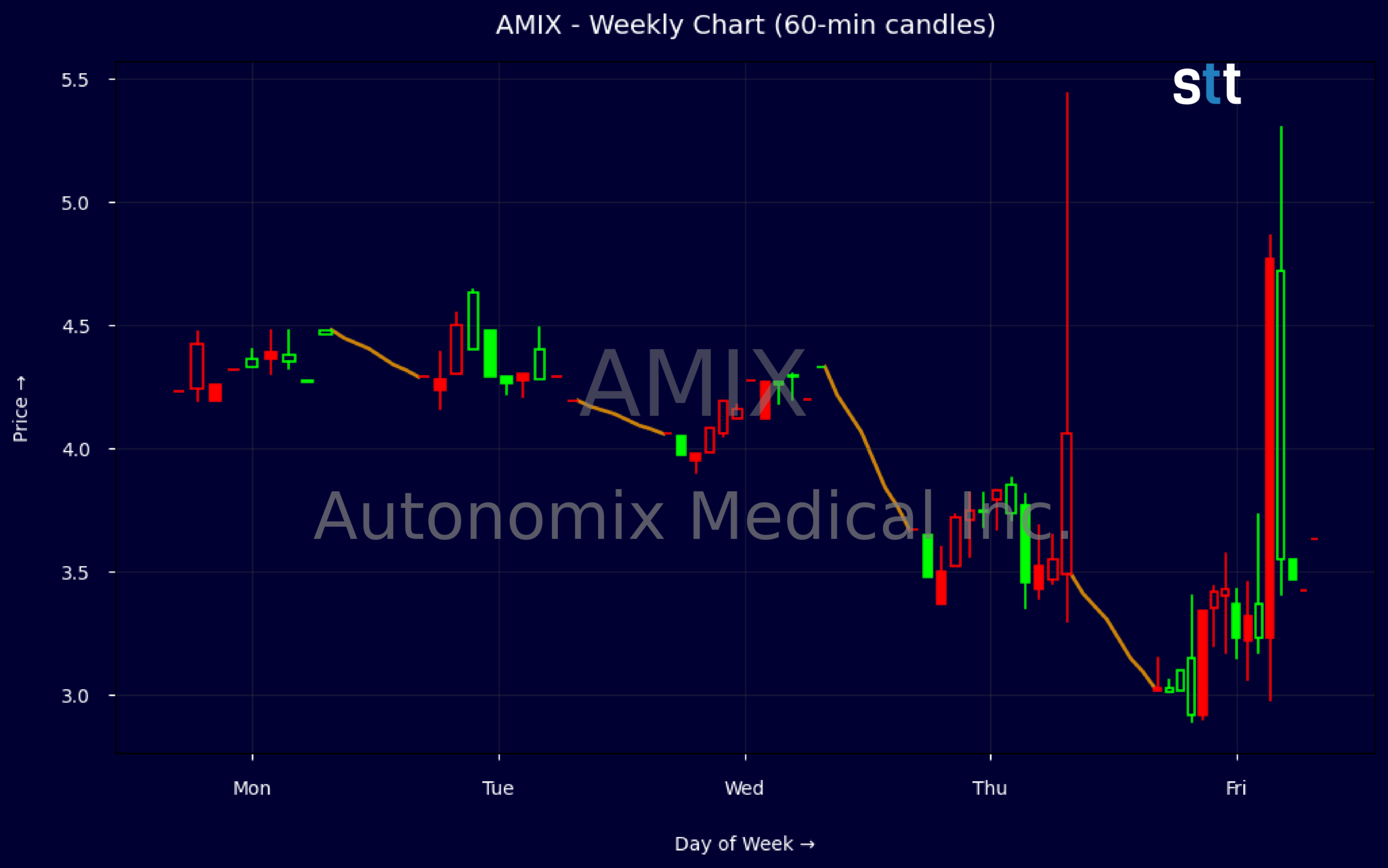 Candlestick Chart