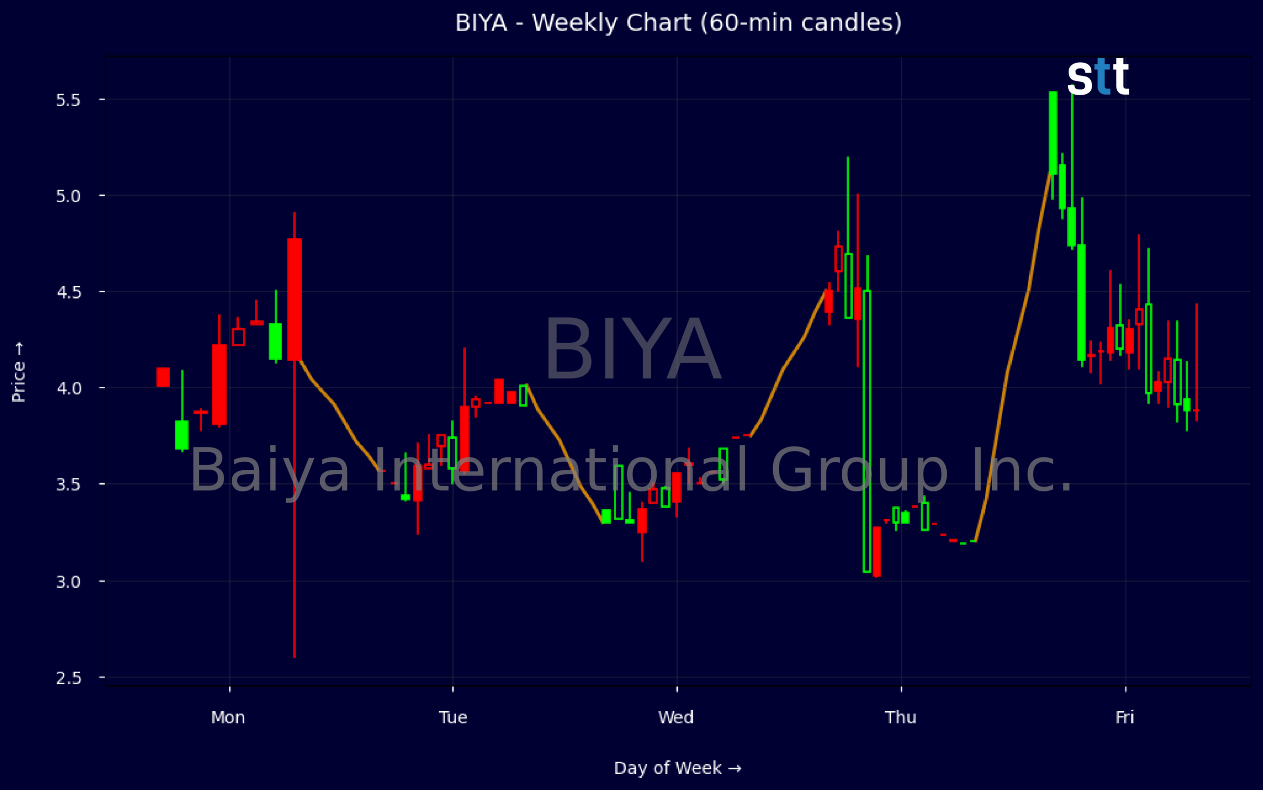 Candlestick Chart